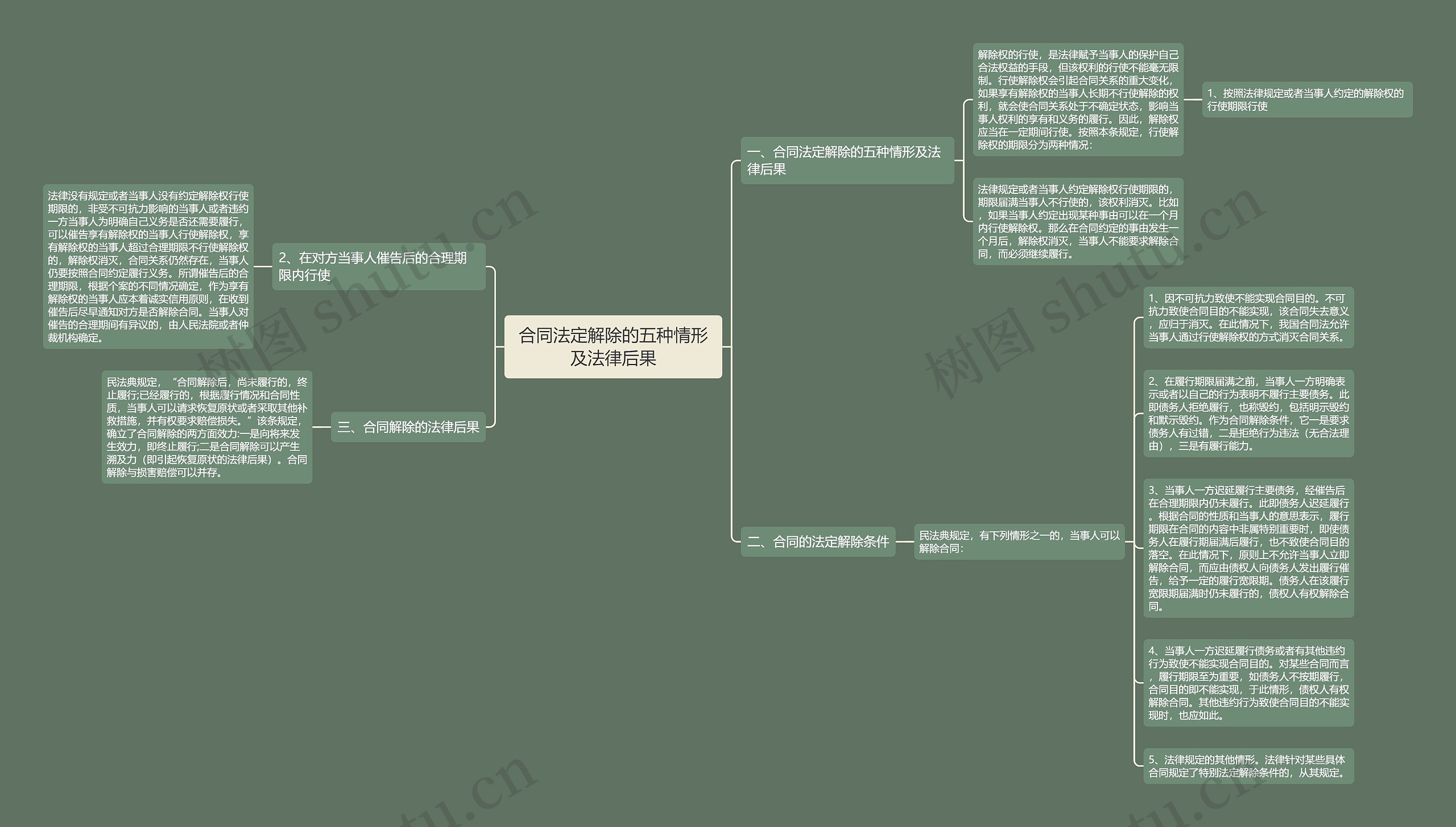 合同法定解除的五种情形及法律后果思维导图