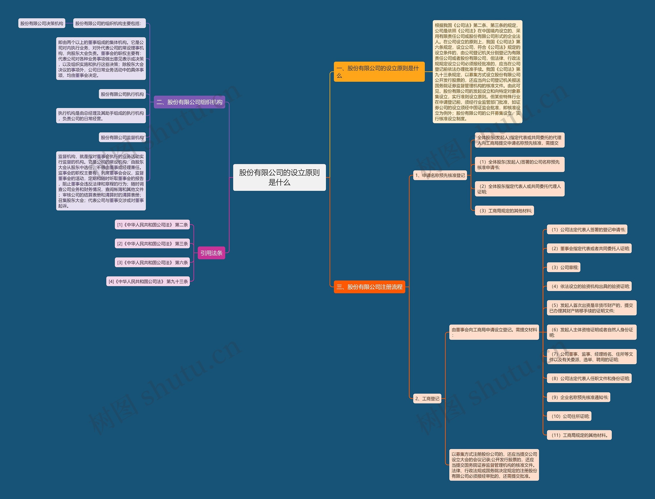 股份有限公司的设立原则是什么思维导图
