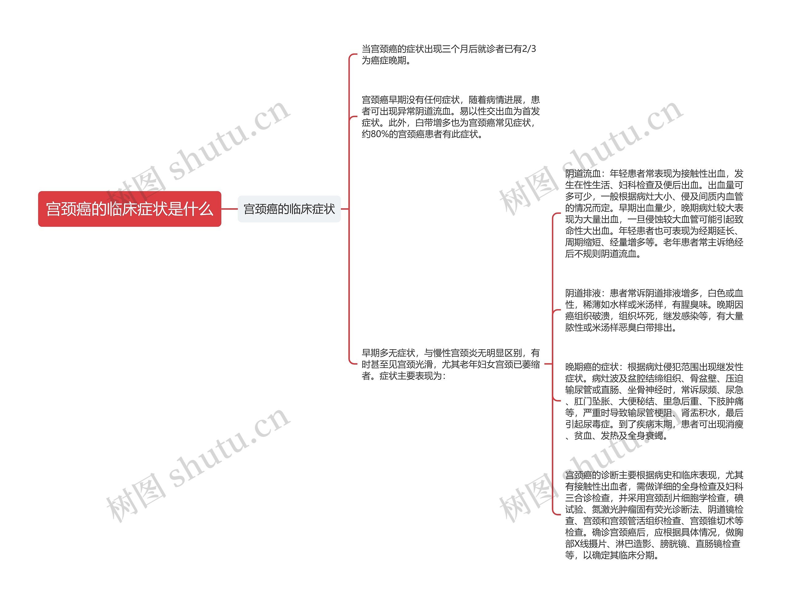 宫颈癌的临床症状是什么