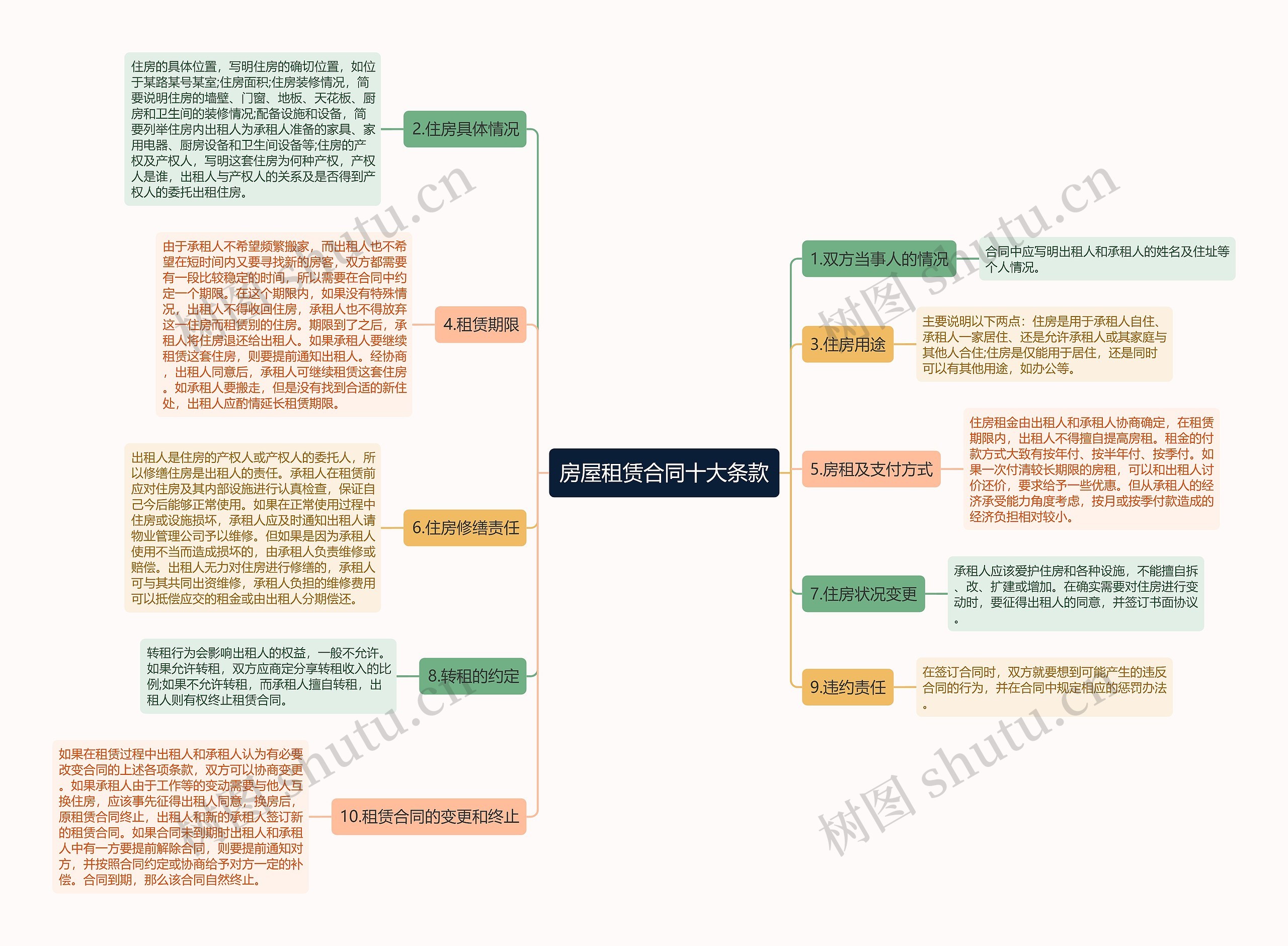 房屋租赁合同十大条款思维导图