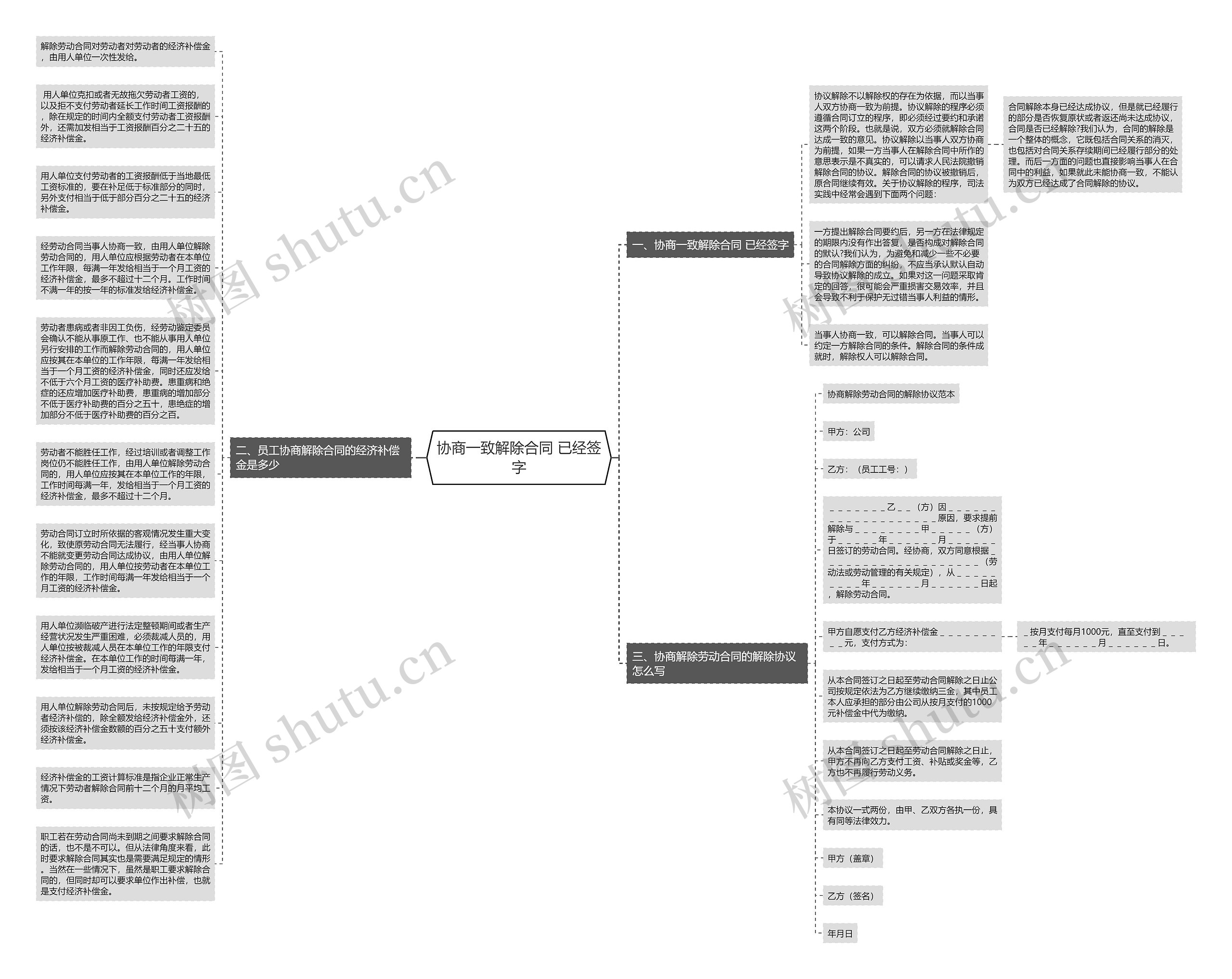 协商一致解除合同 已经签字思维导图