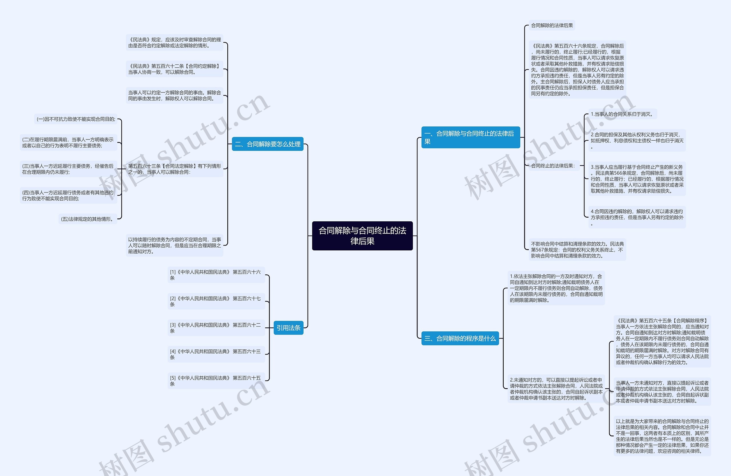 合同解除与合同终止的法律后果思维导图