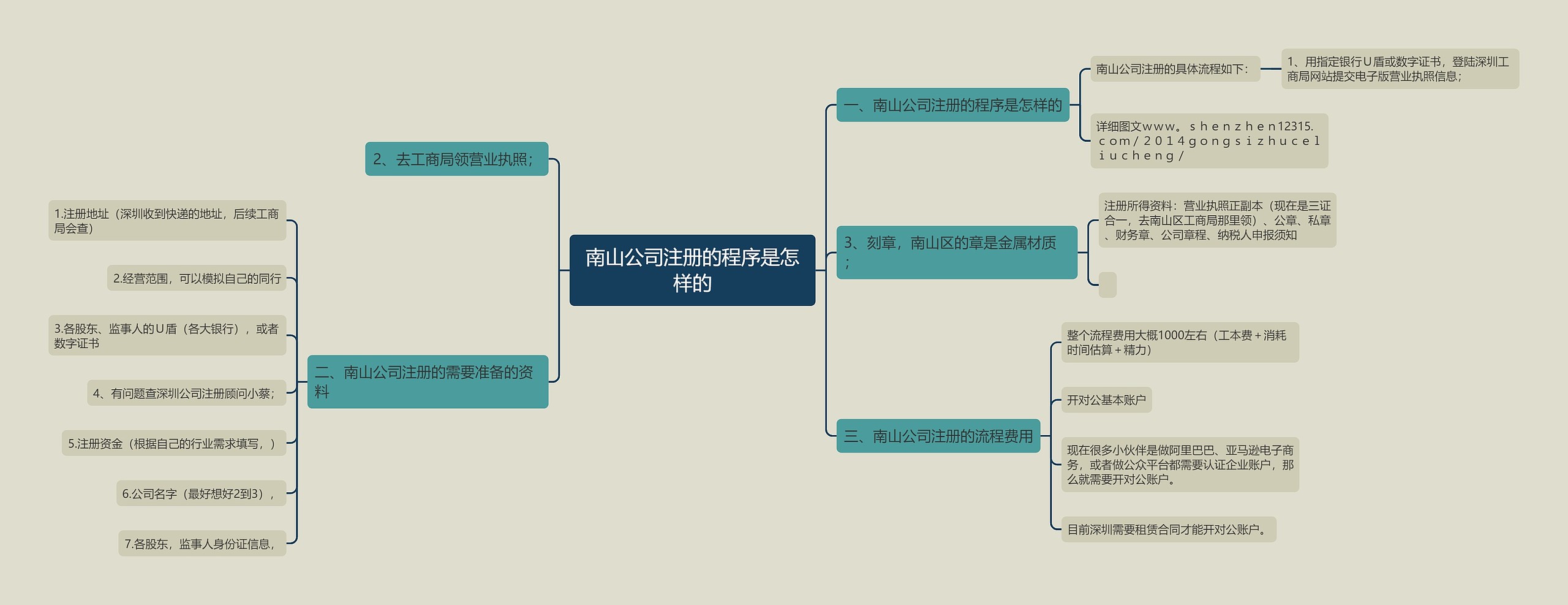 南山公司注册的程序是怎样的