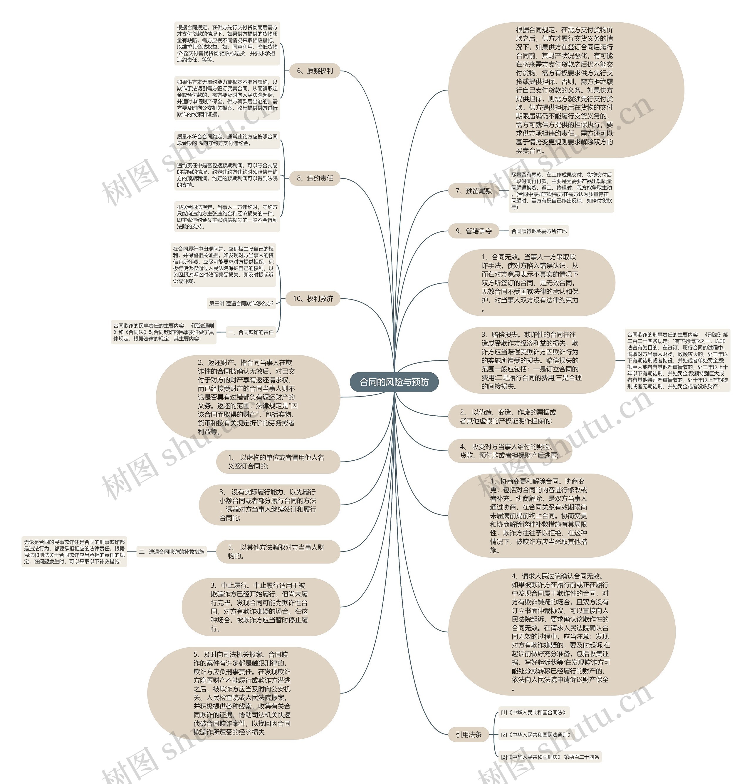 合同的风险与预防思维导图