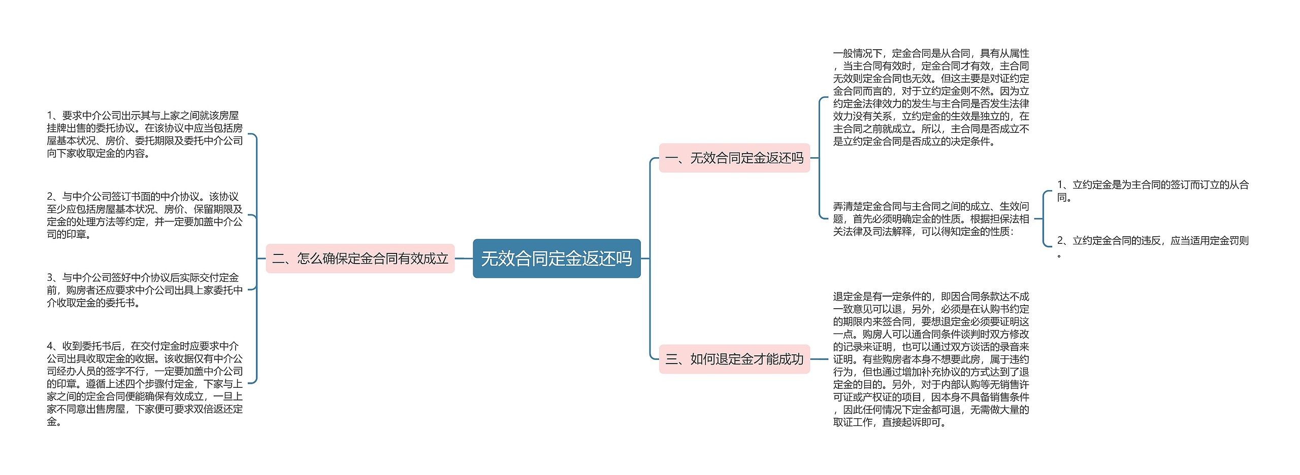 无效合同定金返还吗思维导图