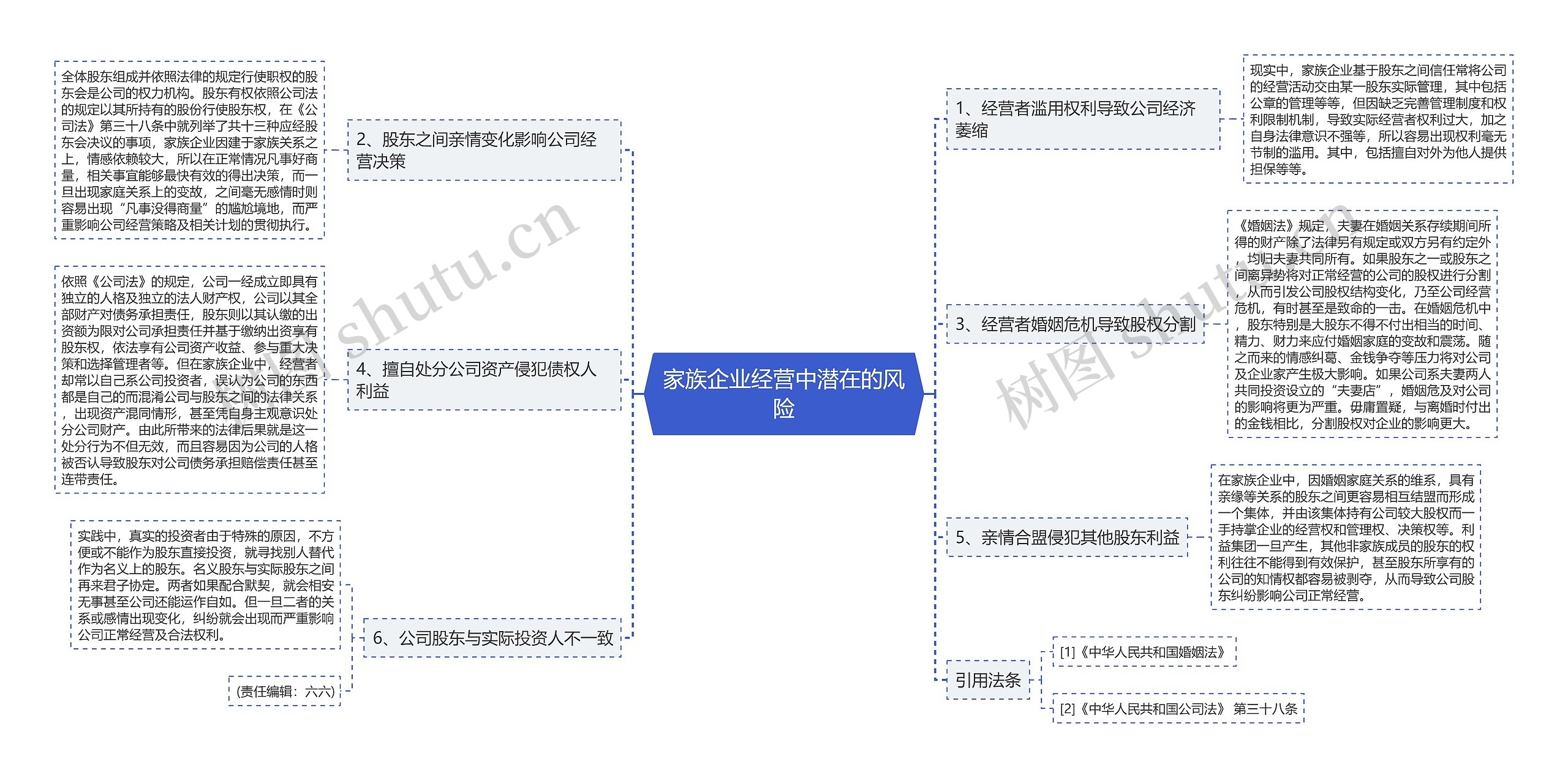 家族企业经营中潜在的风险思维导图