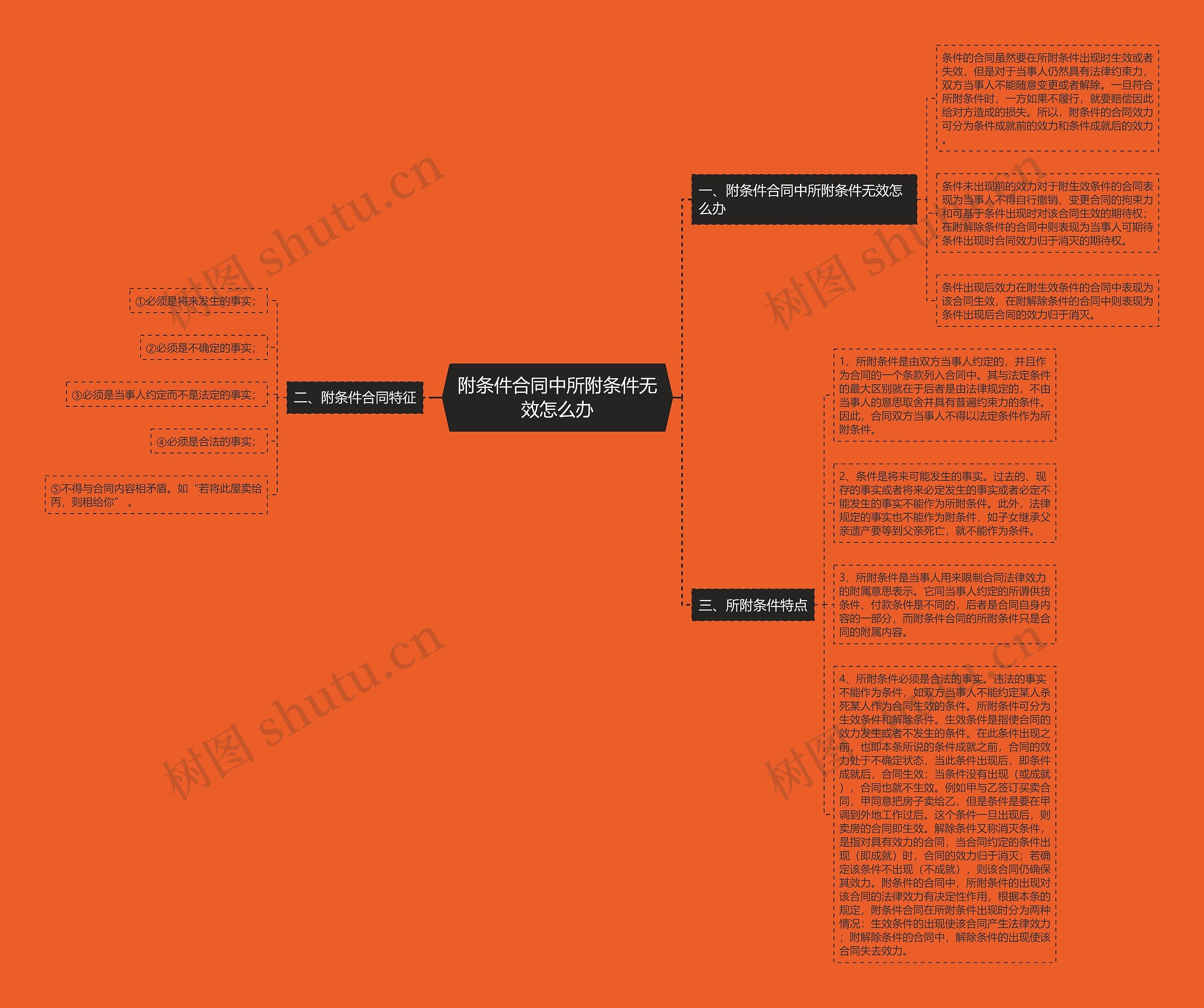 附条件合同中所附条件无效怎么办思维导图