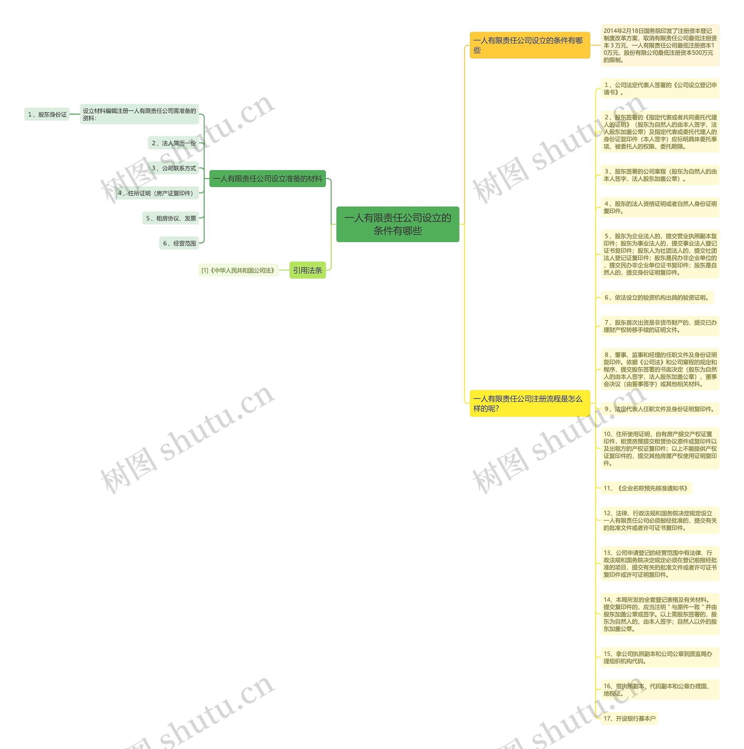 一人有限责任公司设立的条件有哪些思维导图