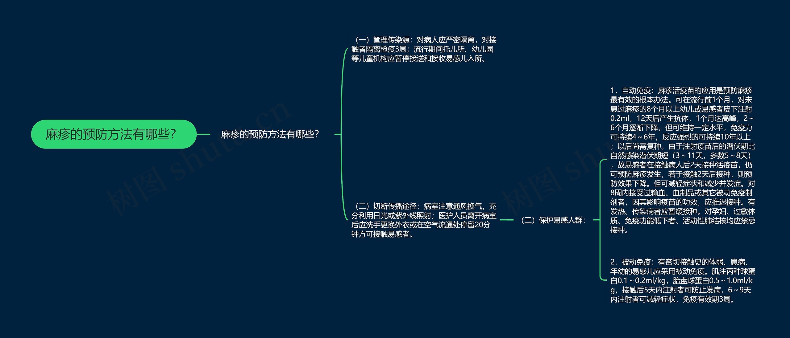 麻疹的预防方法有哪些？思维导图