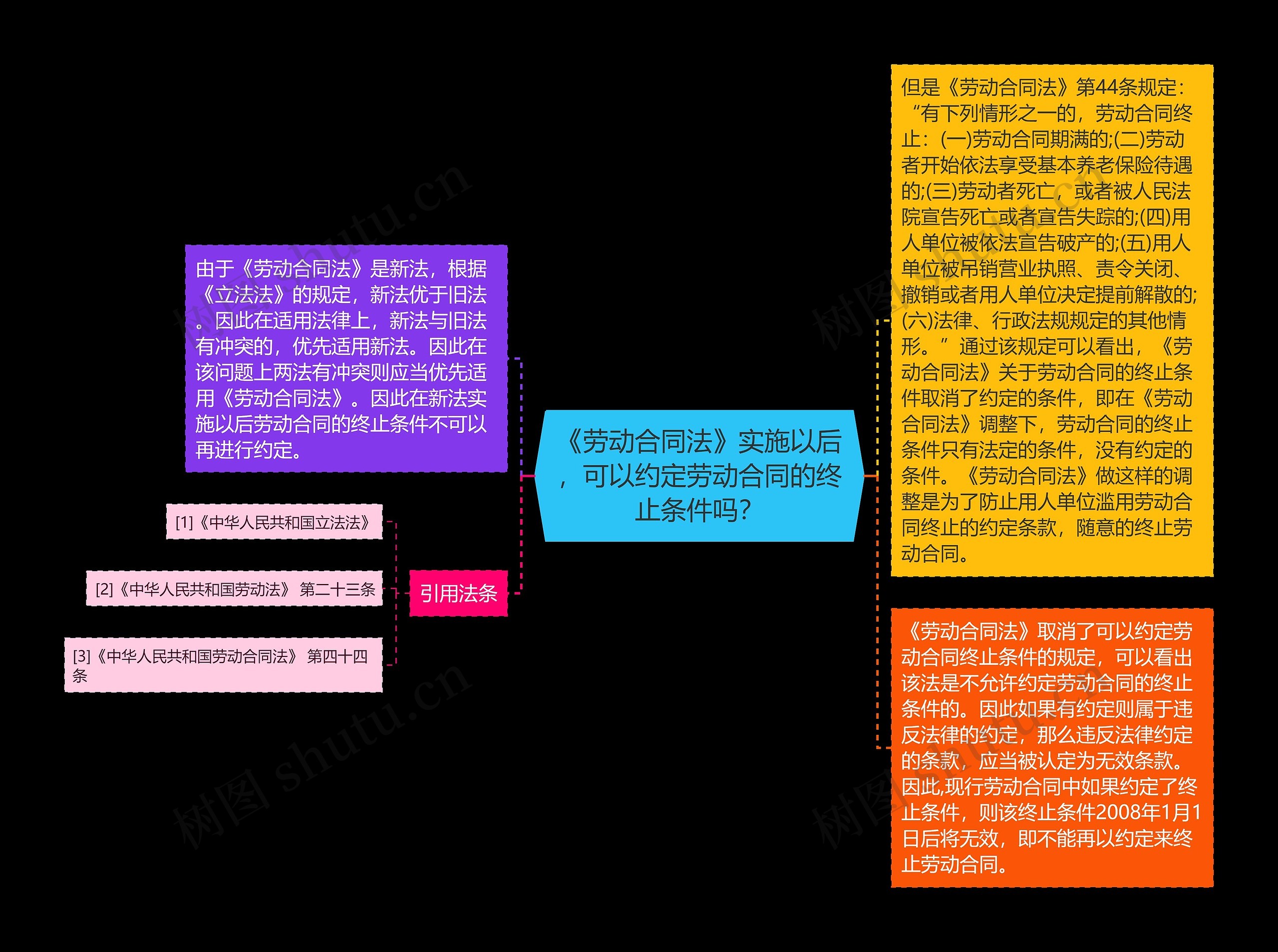 《劳动合同法》实施以后，可以约定劳动合同的终止条件吗？思维导图