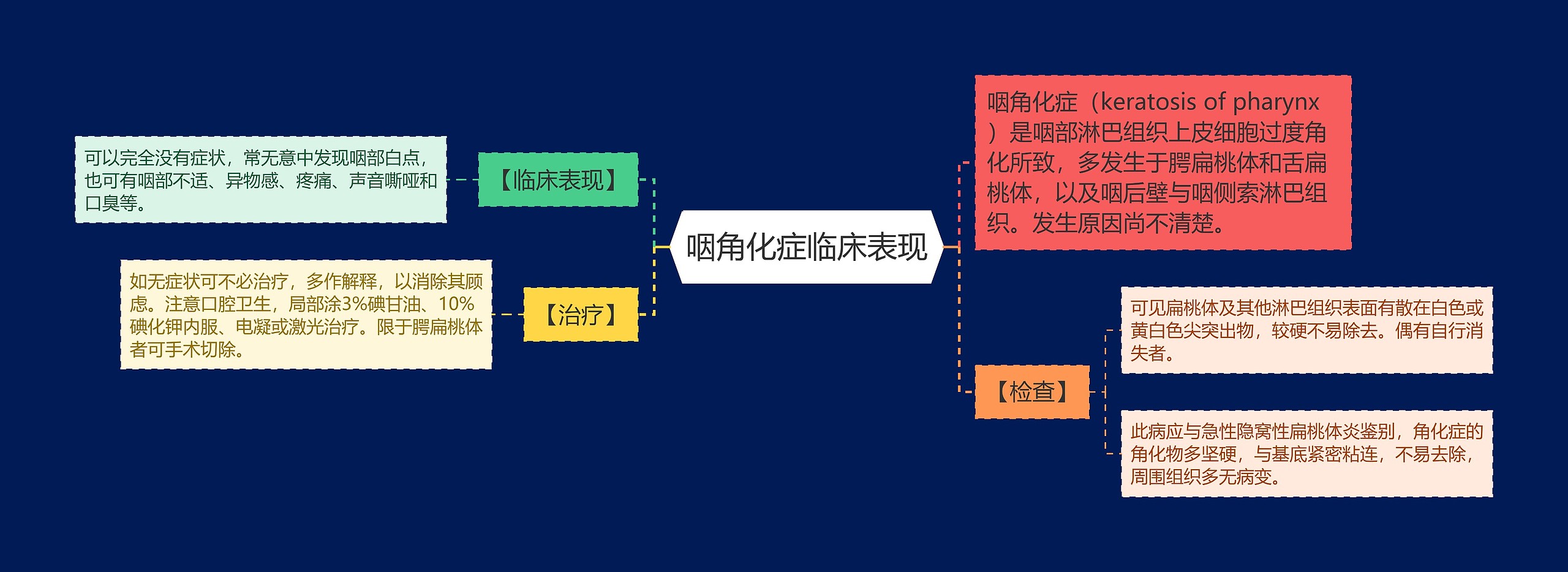 咽角化症临床表现思维导图