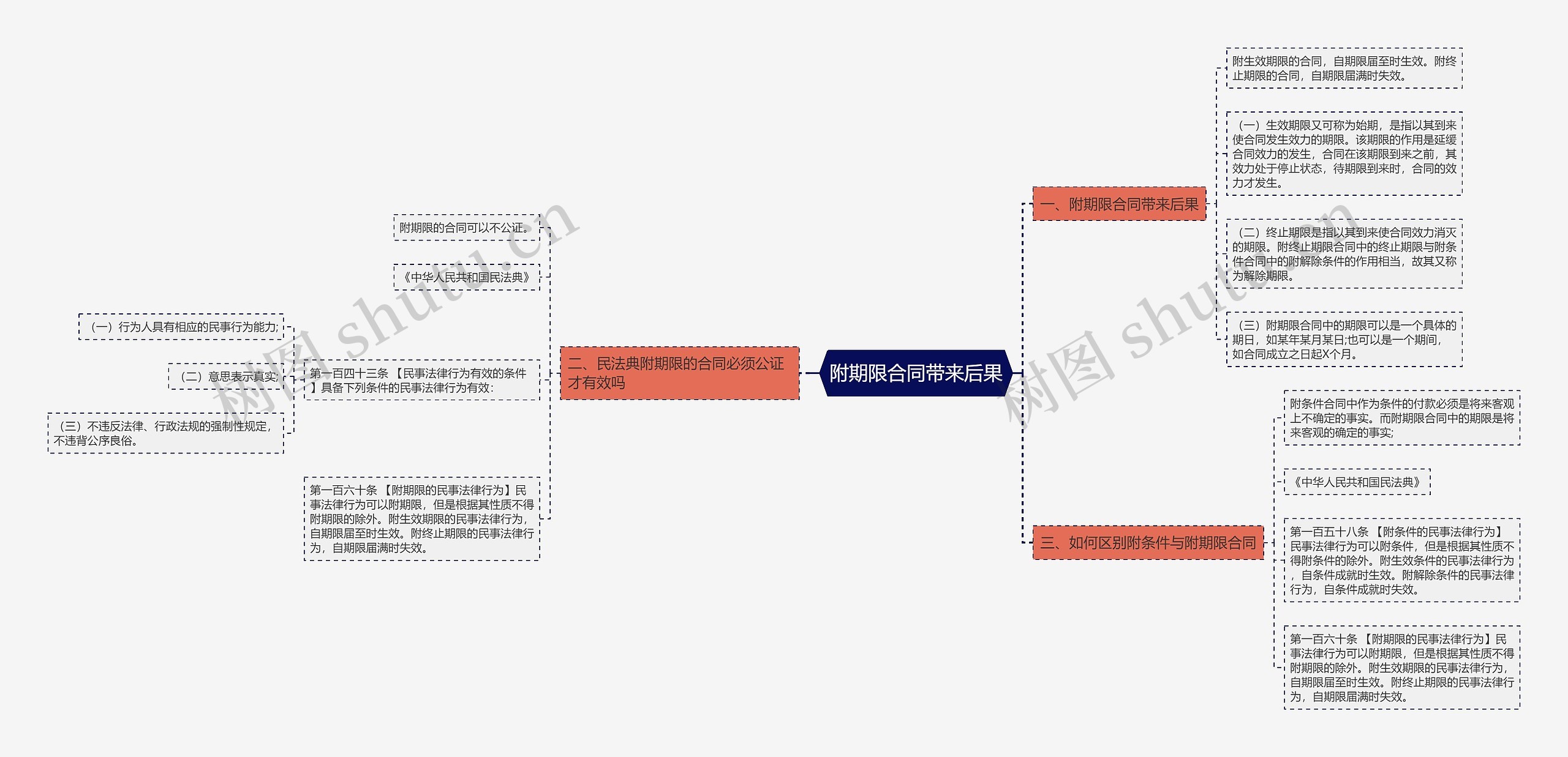 附期限合同带来后果思维导图