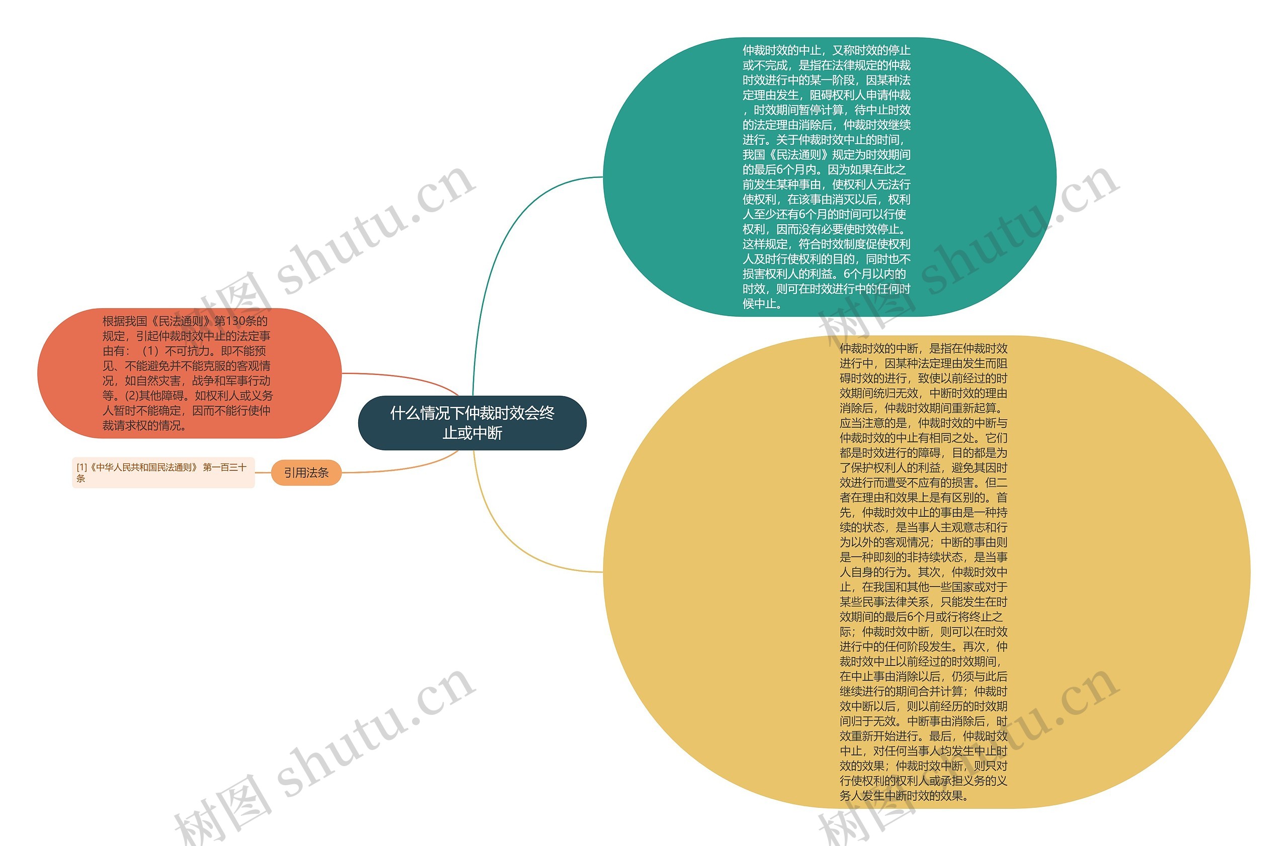 什么情况下仲裁时效会终止或中断思维导图