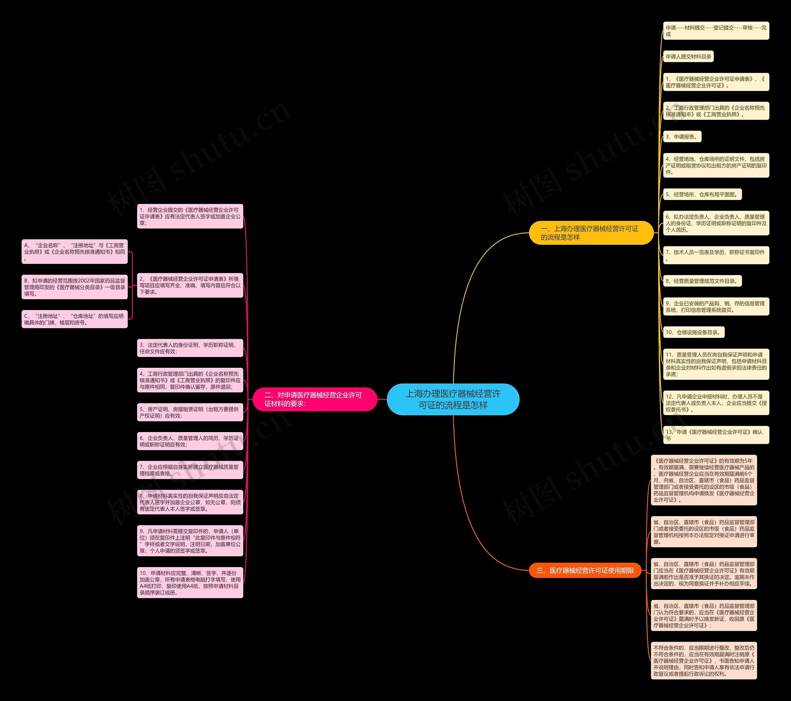 上海办理医疗器械经营许可证的流程是怎样思维导图