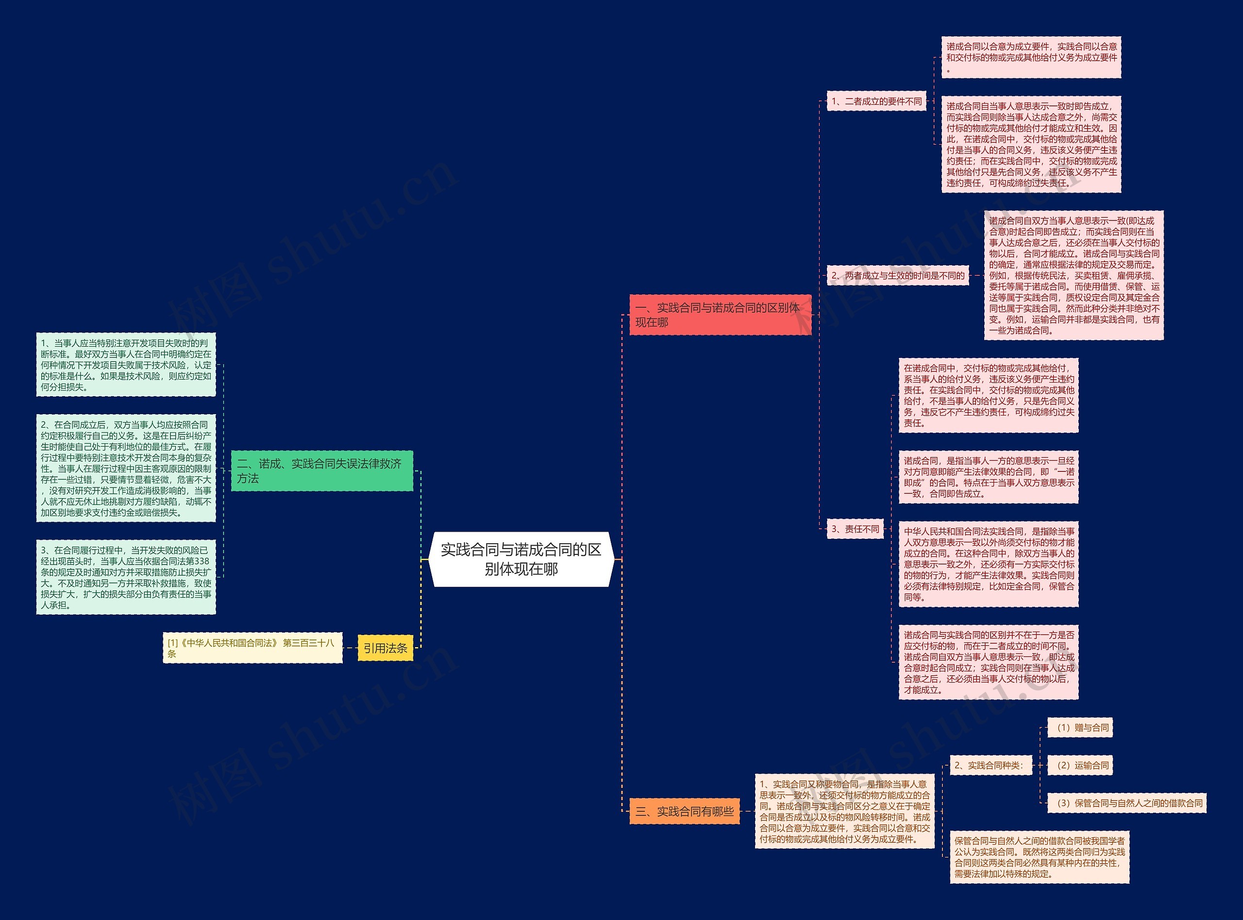 实践合同与诺成合同的区别体现在哪思维导图