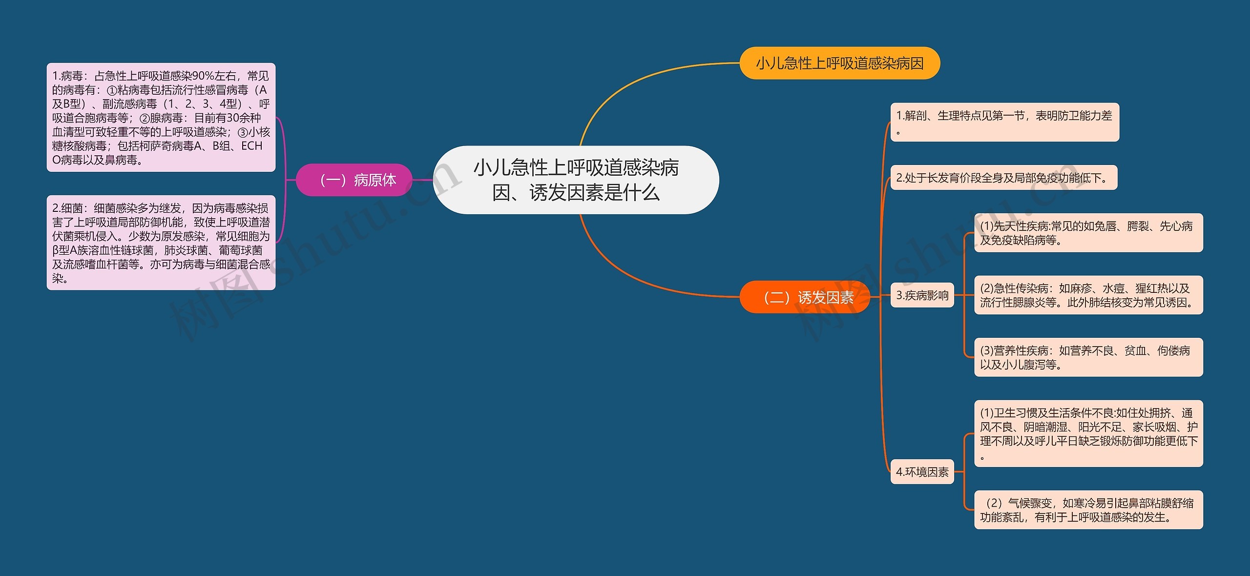 小儿急性上呼吸道感染病因、诱发因素是什么思维导图