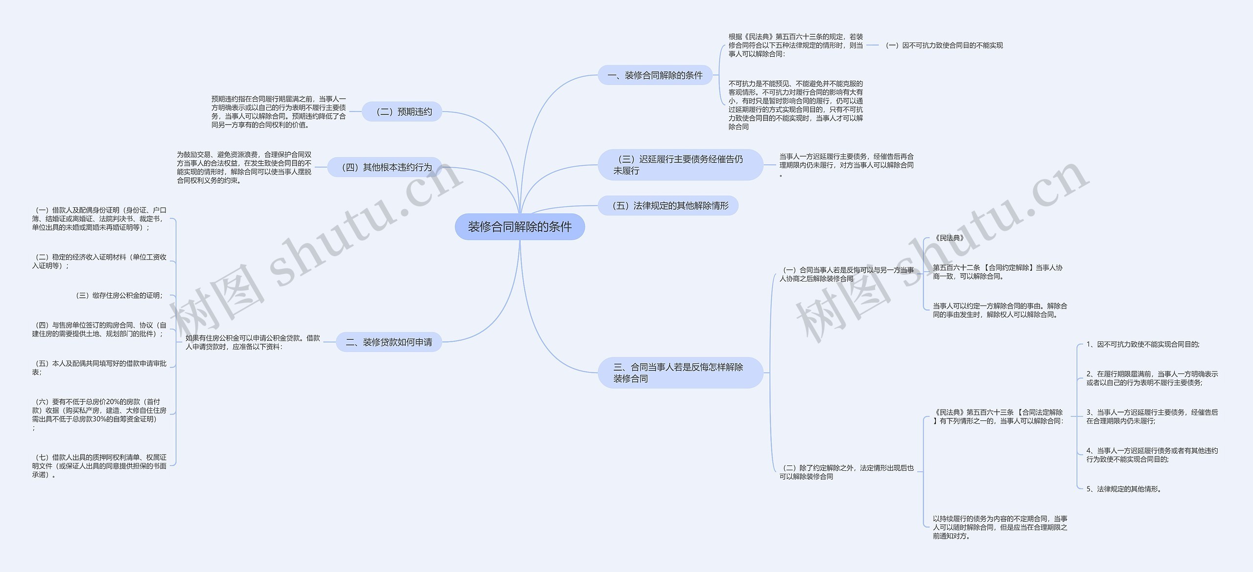 装修合同解除的条件思维导图