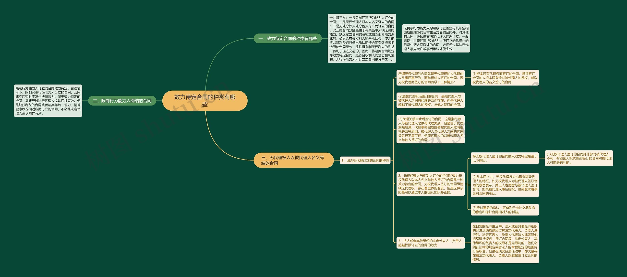 效力待定合同的种类有哪些思维导图