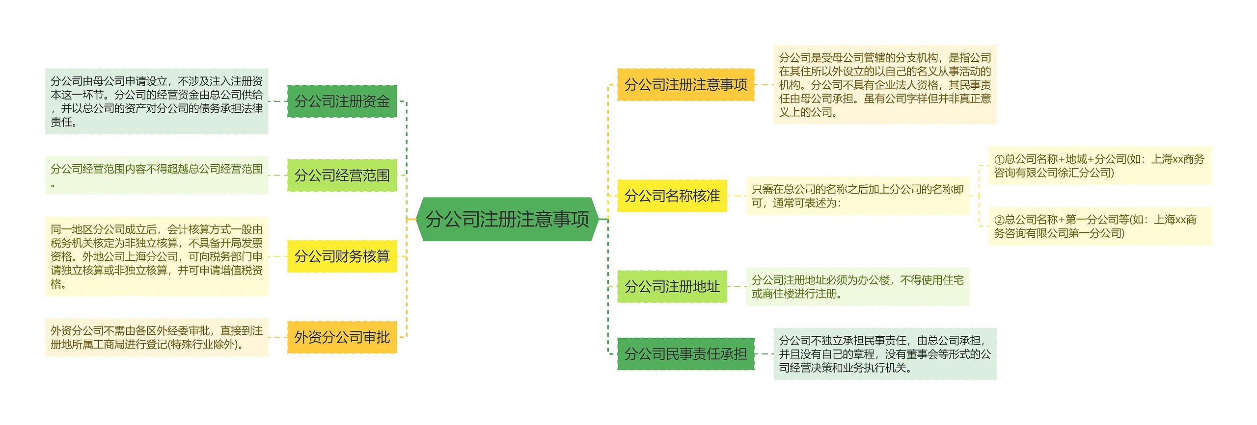 分公司注册注意事项