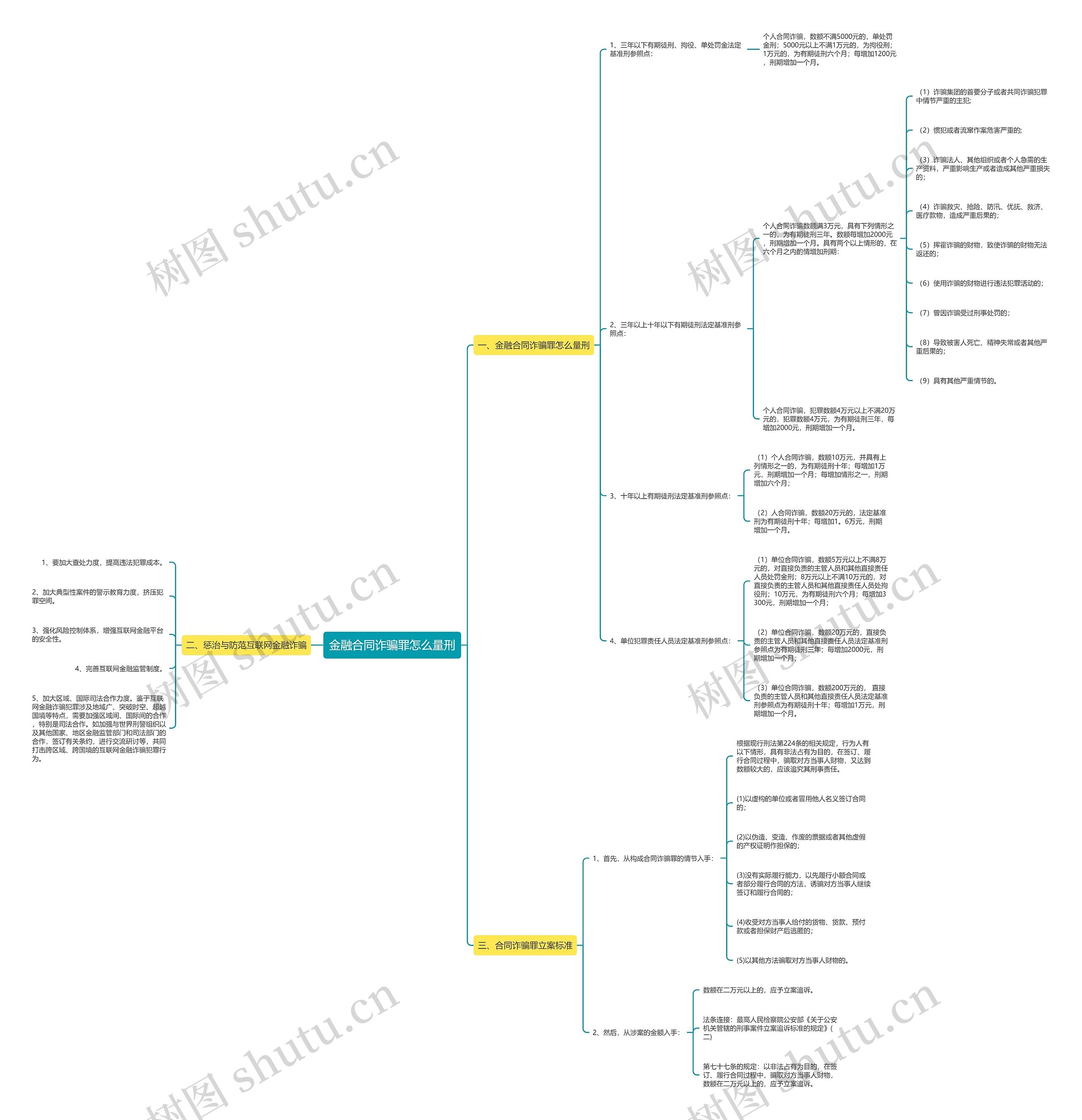 金融合同诈骗罪怎么量刑思维导图高清图 金融合同诈骗罪怎么量刑思维导图