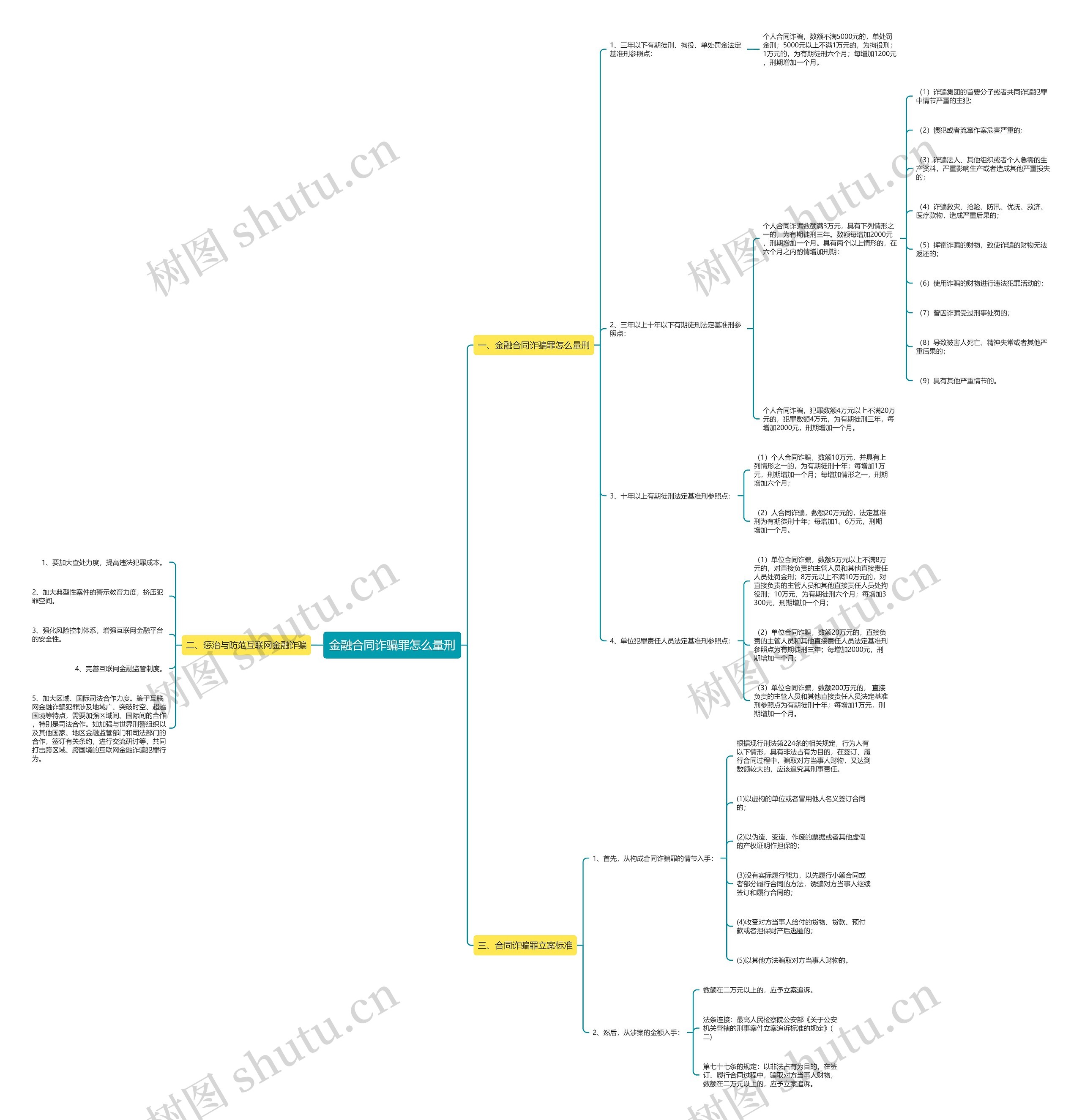 金融合同诈骗罪怎么量刑思维导图