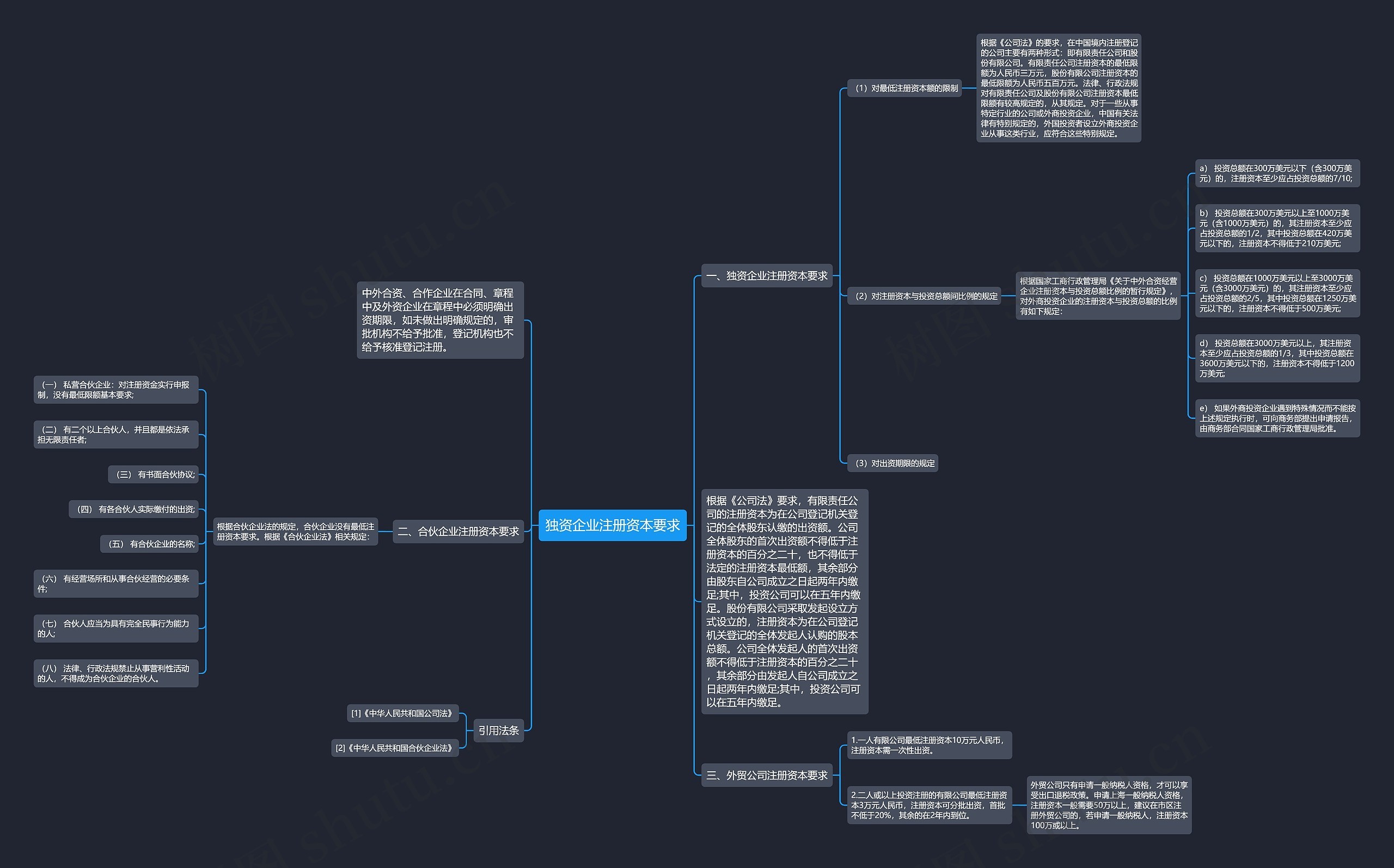 独资企业注册资本要求