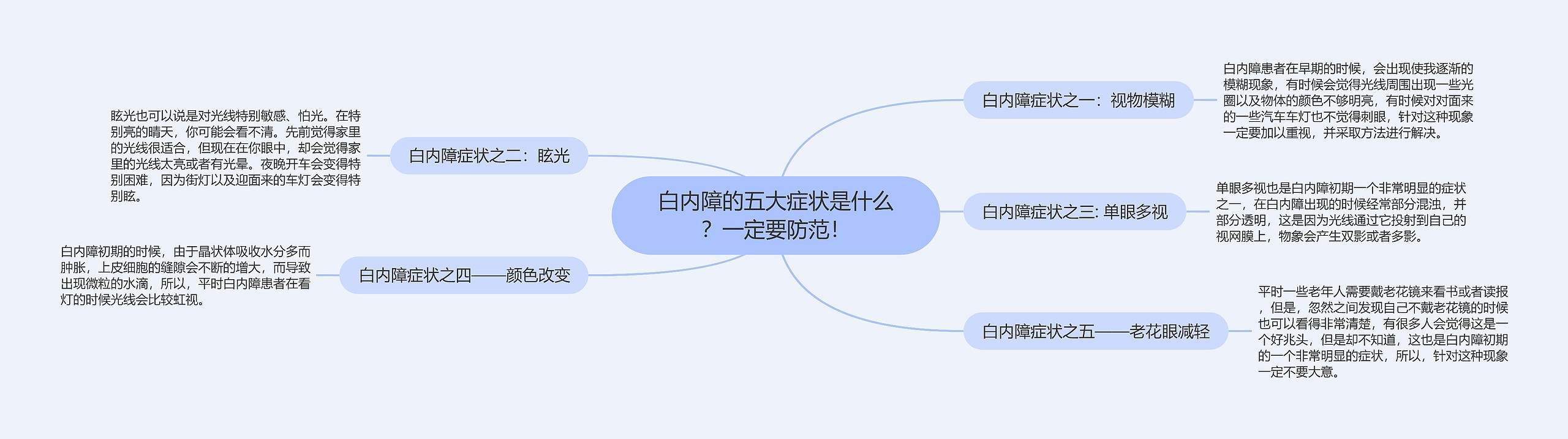 白内障的五大症状是什么？一定要防范！思维导图