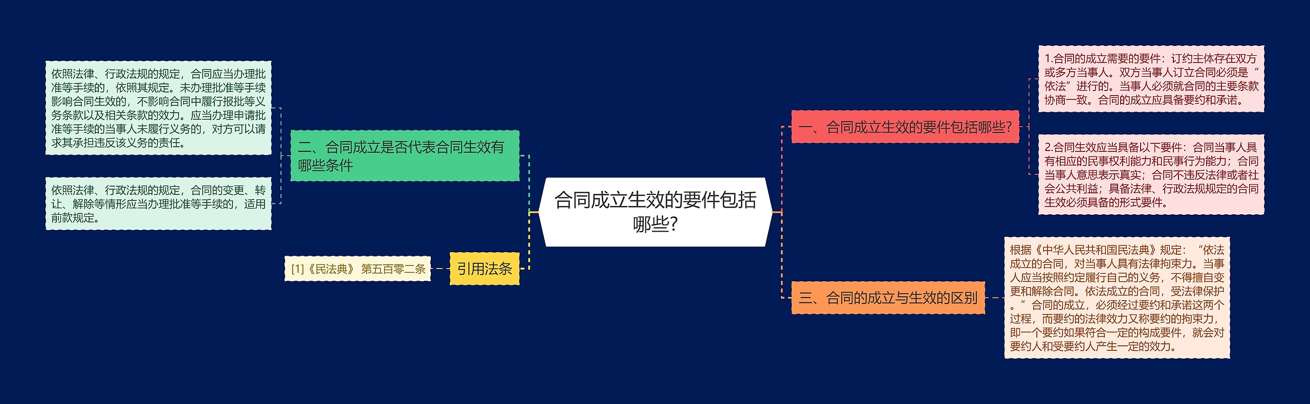 合同成立生效的要件包括哪些?思维导图