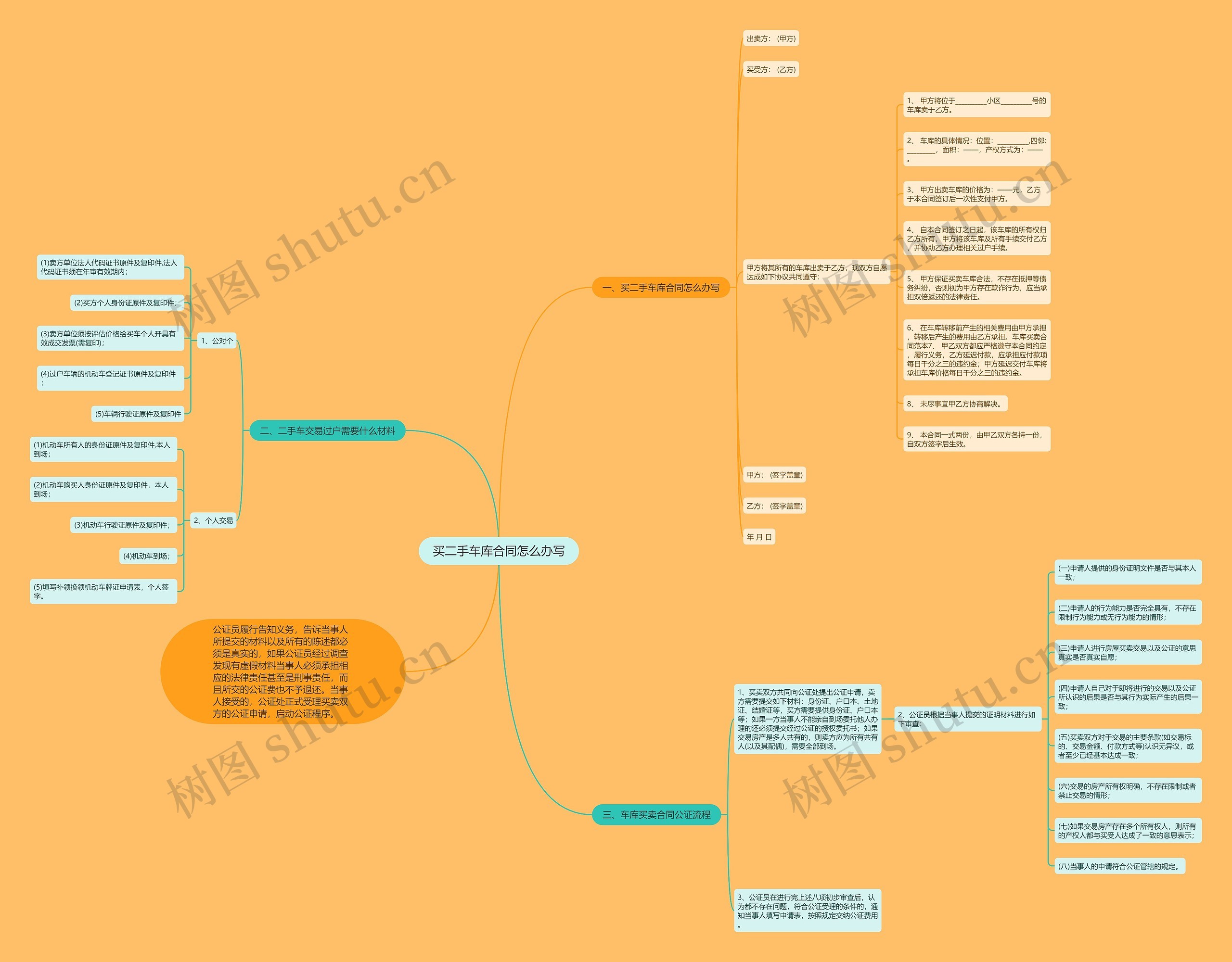 买二手车库合同怎么办写思维导图