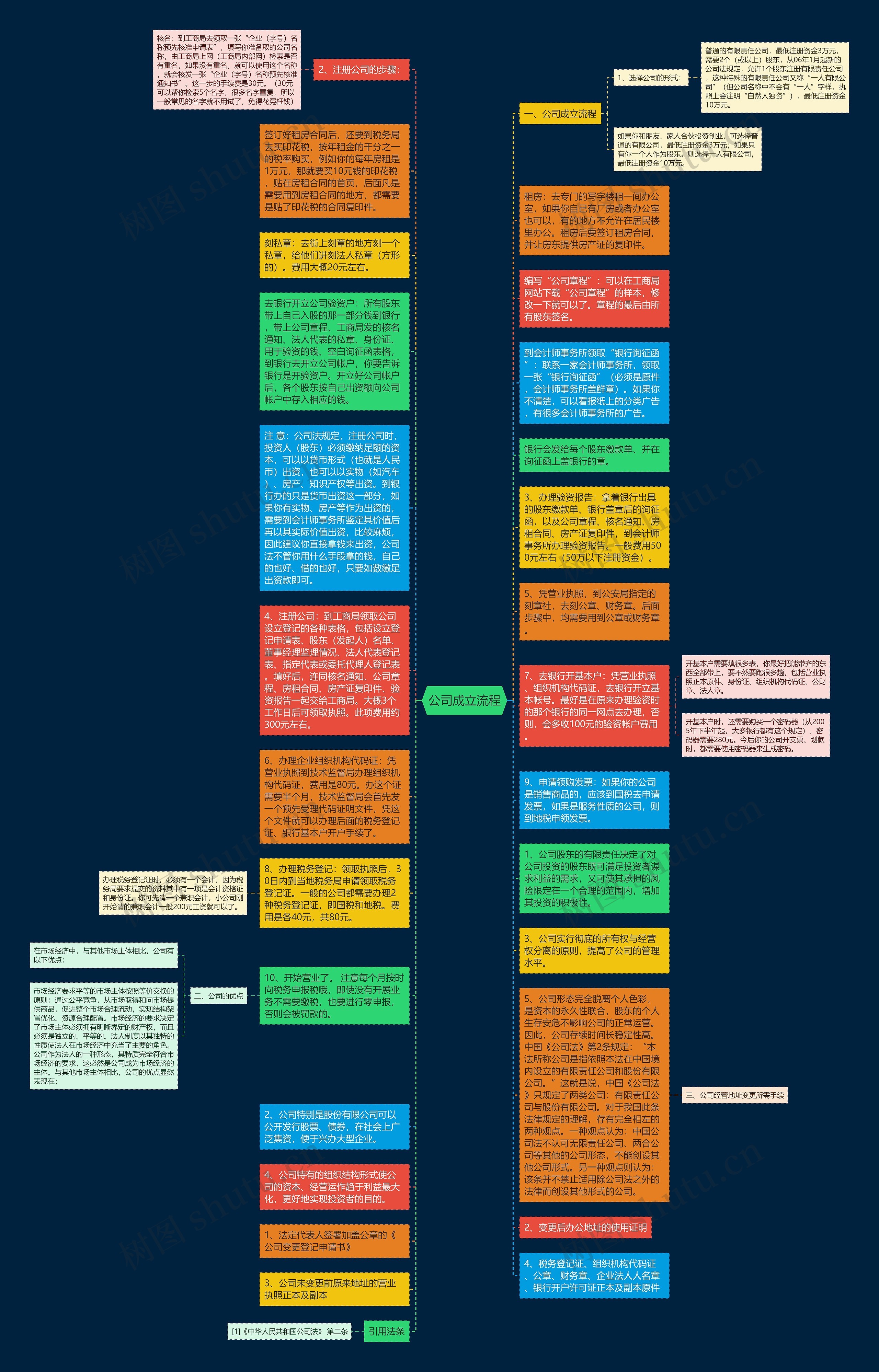 公司成立流程思维导图