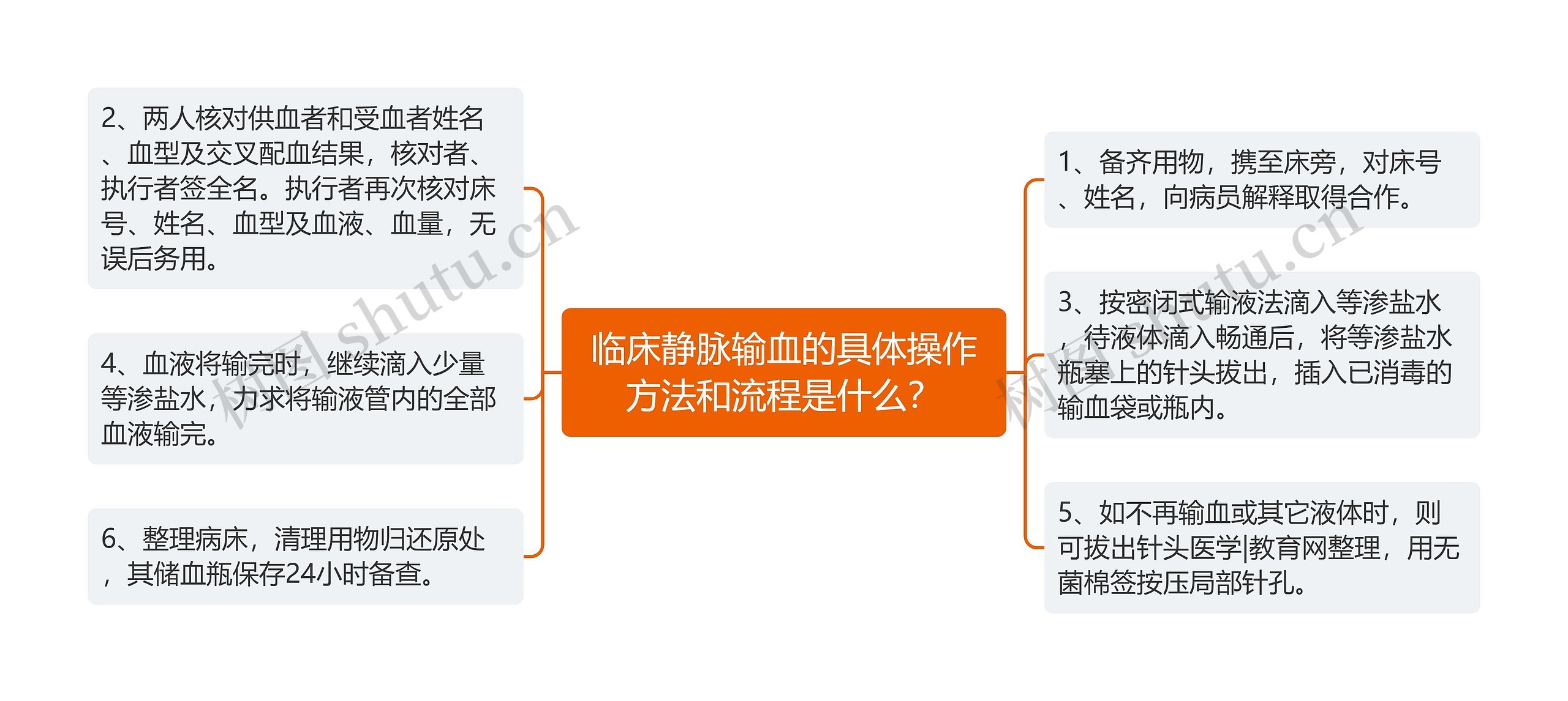 临床静脉输血的具体操作方法和流程是什么？