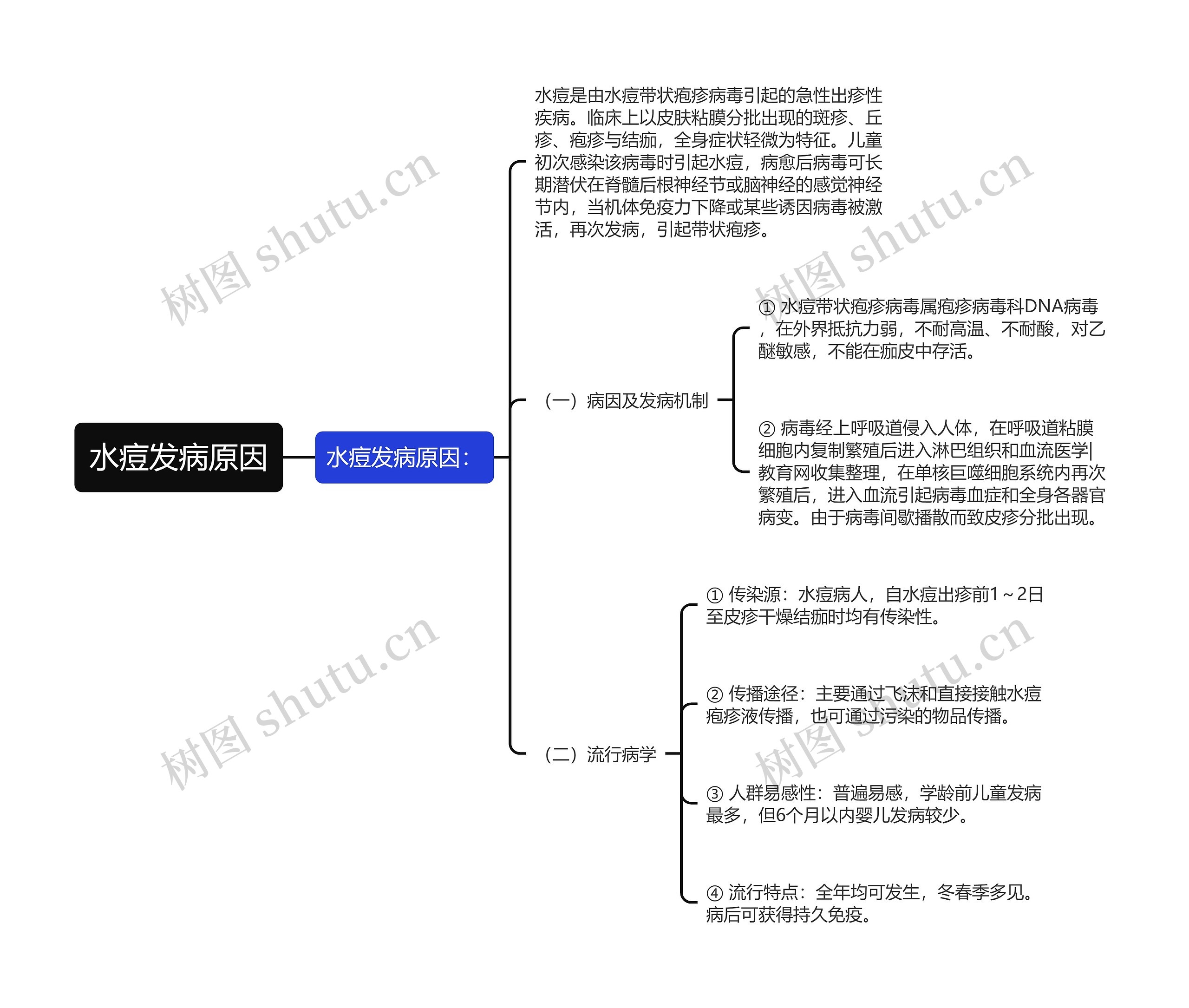 水痘发病原因思维导图