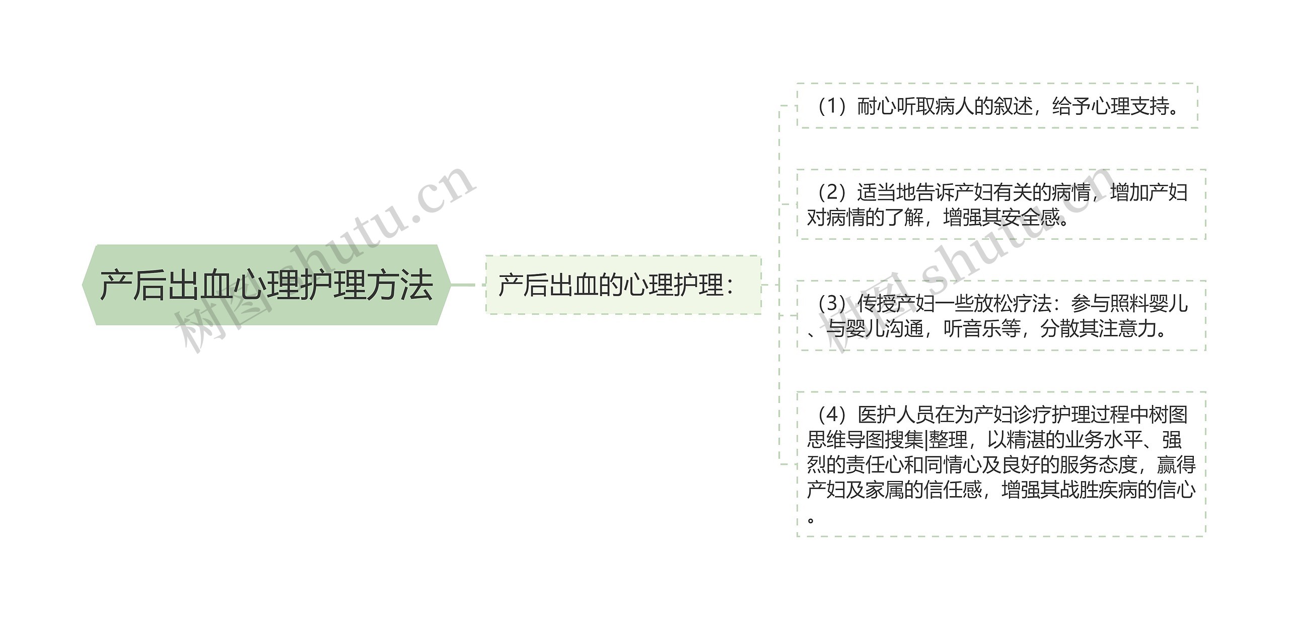 产后出血心理护理方法思维导图