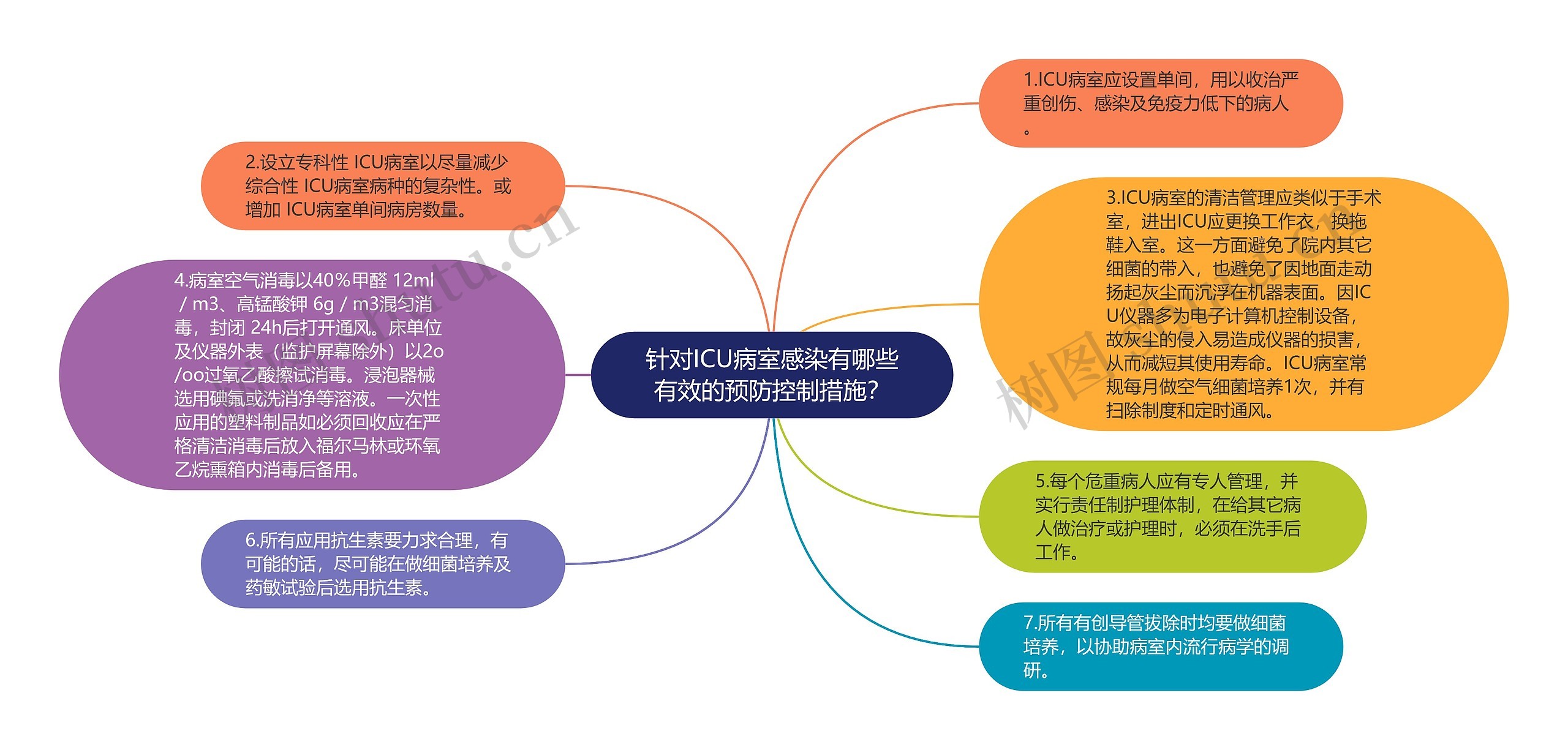 针对ICU病室感染有哪些有效的预防控制措施？