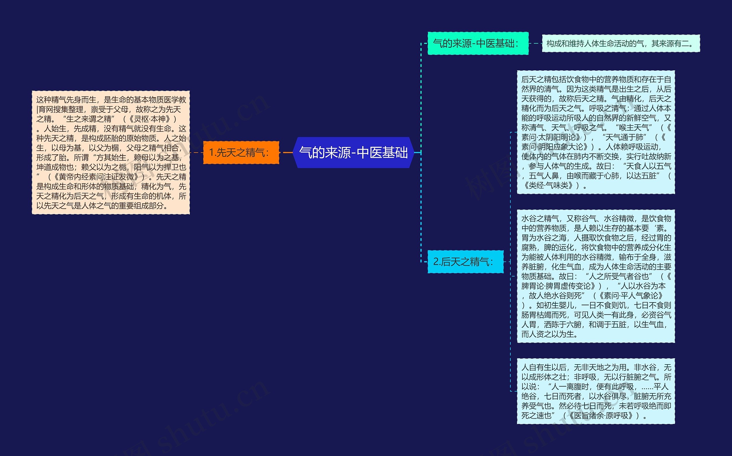 气的来源-中医基础思维导图