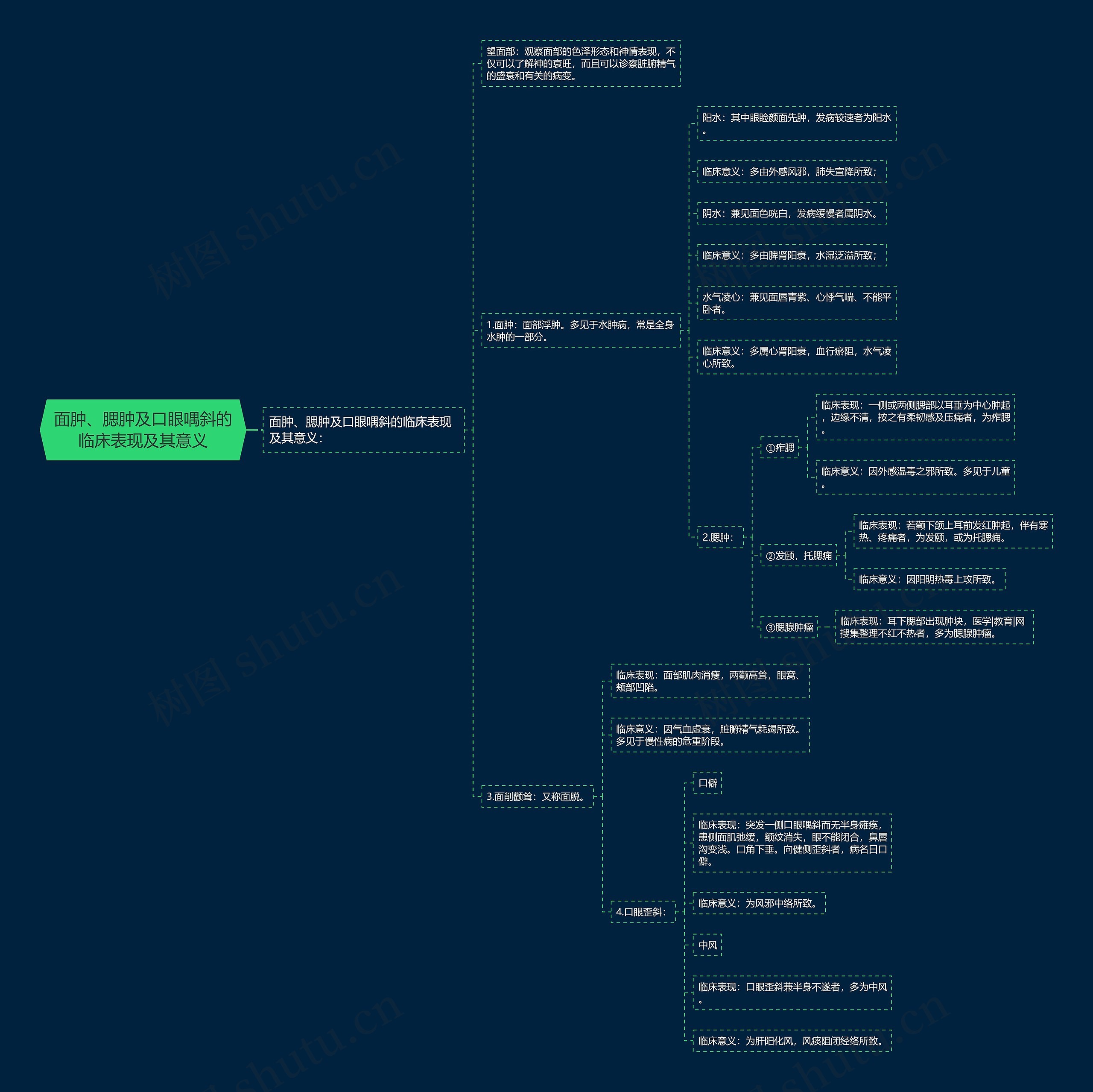 面肿、腮肿及口眼喁斜的临床表现及其意义思维导图