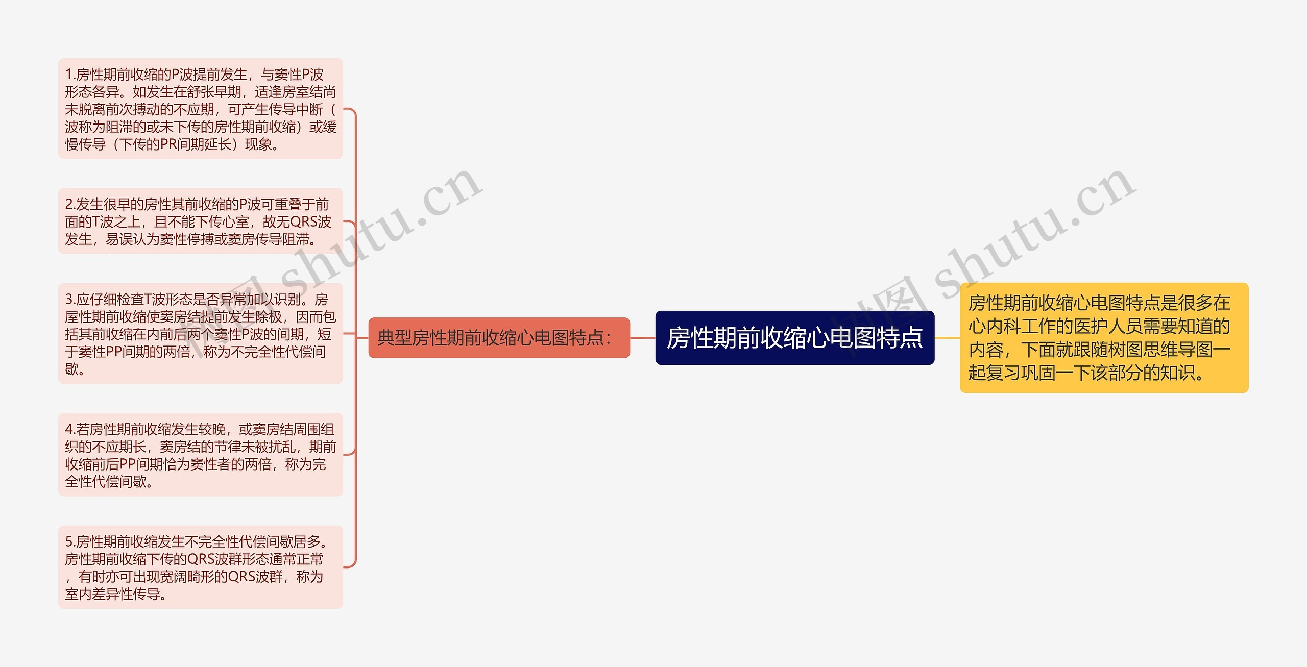 房性期前收缩心电图特点思维导图