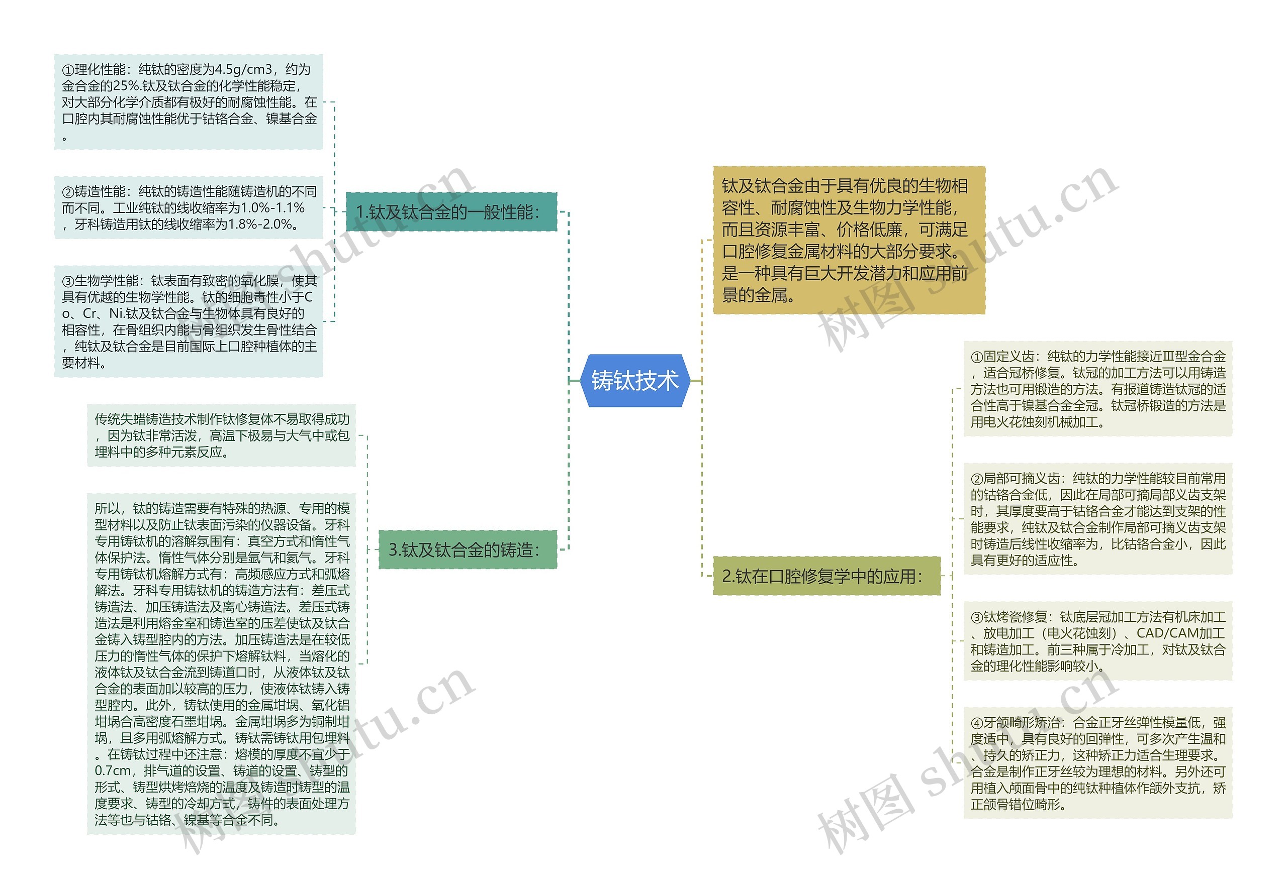 铸钛技术 铸钛技术