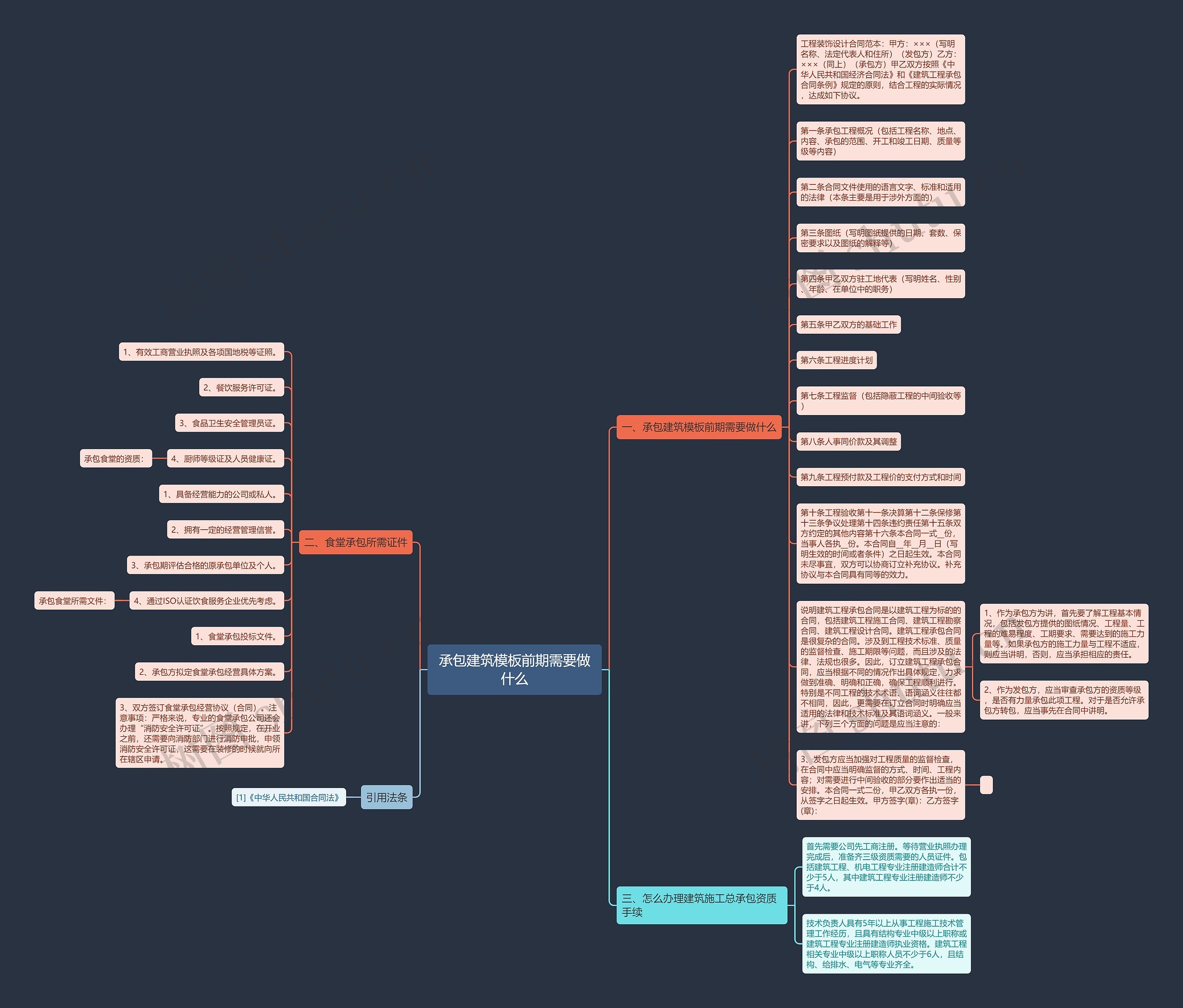 承包建筑前期需要做什么思维导图