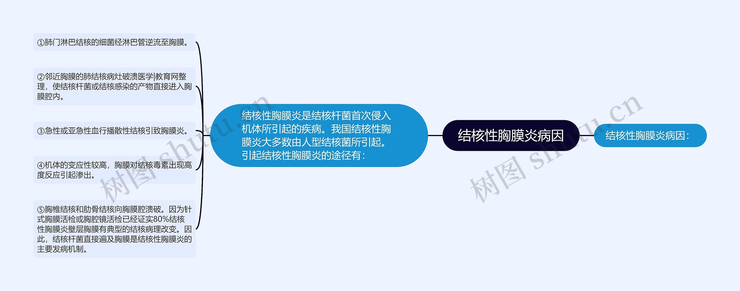 结核性胸膜炎病因 结核性胸膜炎病因
