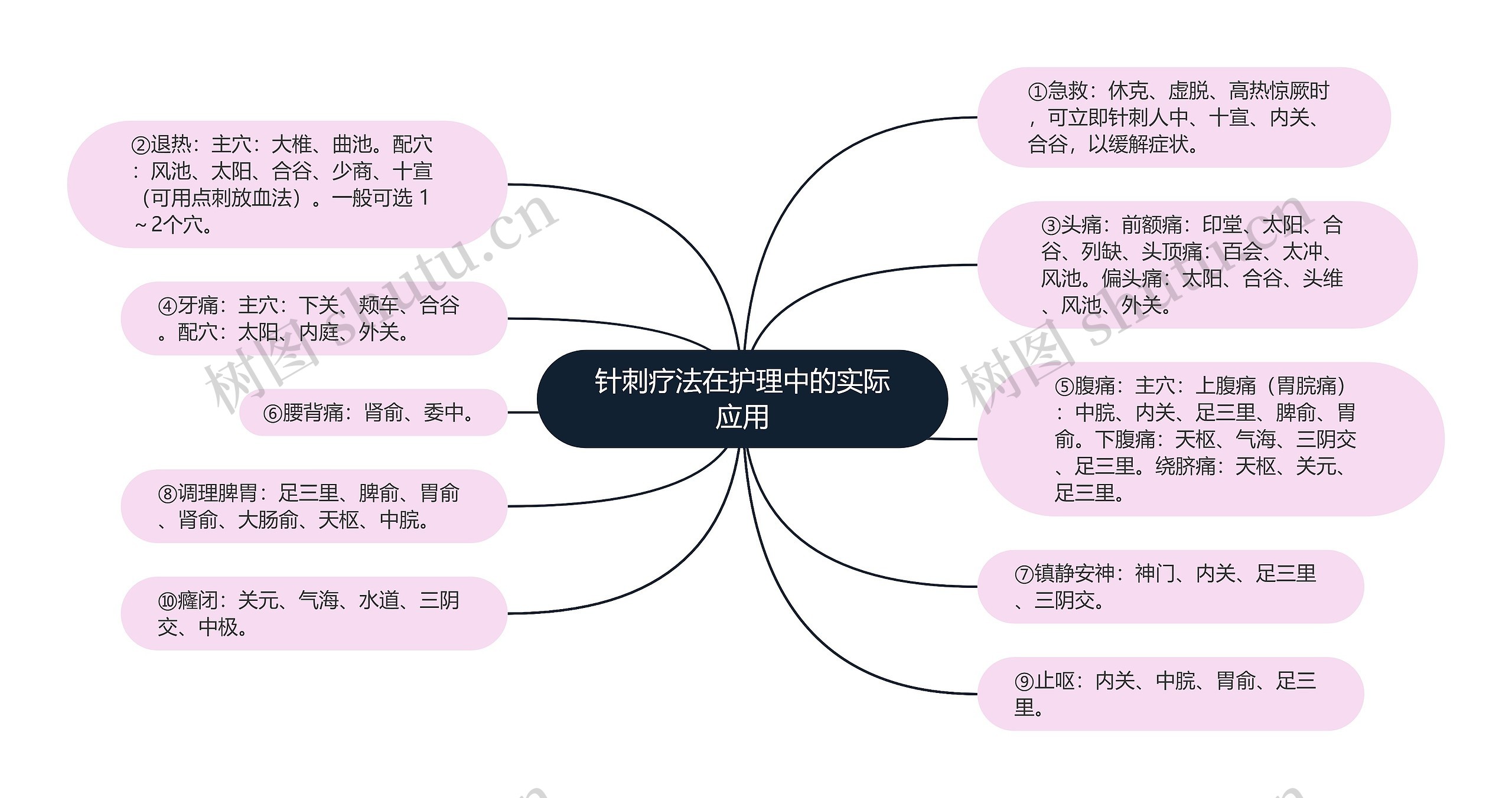 针刺疗法在护理中的实际应用