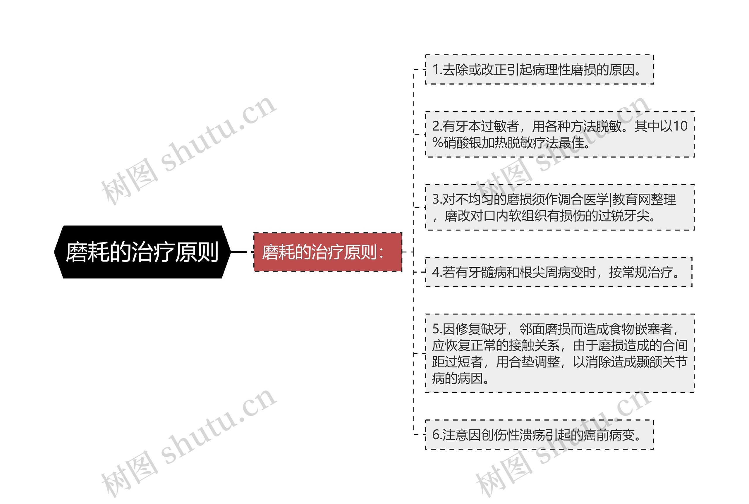 磨耗的治疗原则思维导图