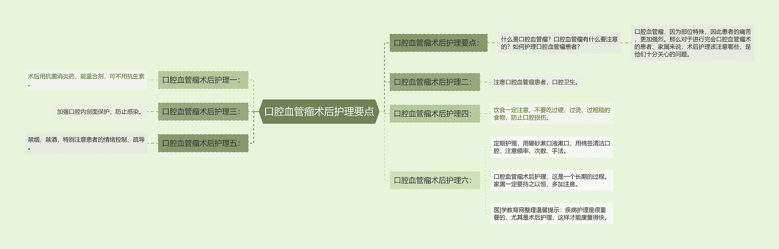 口腔血管瘤术后护理要点思维导图