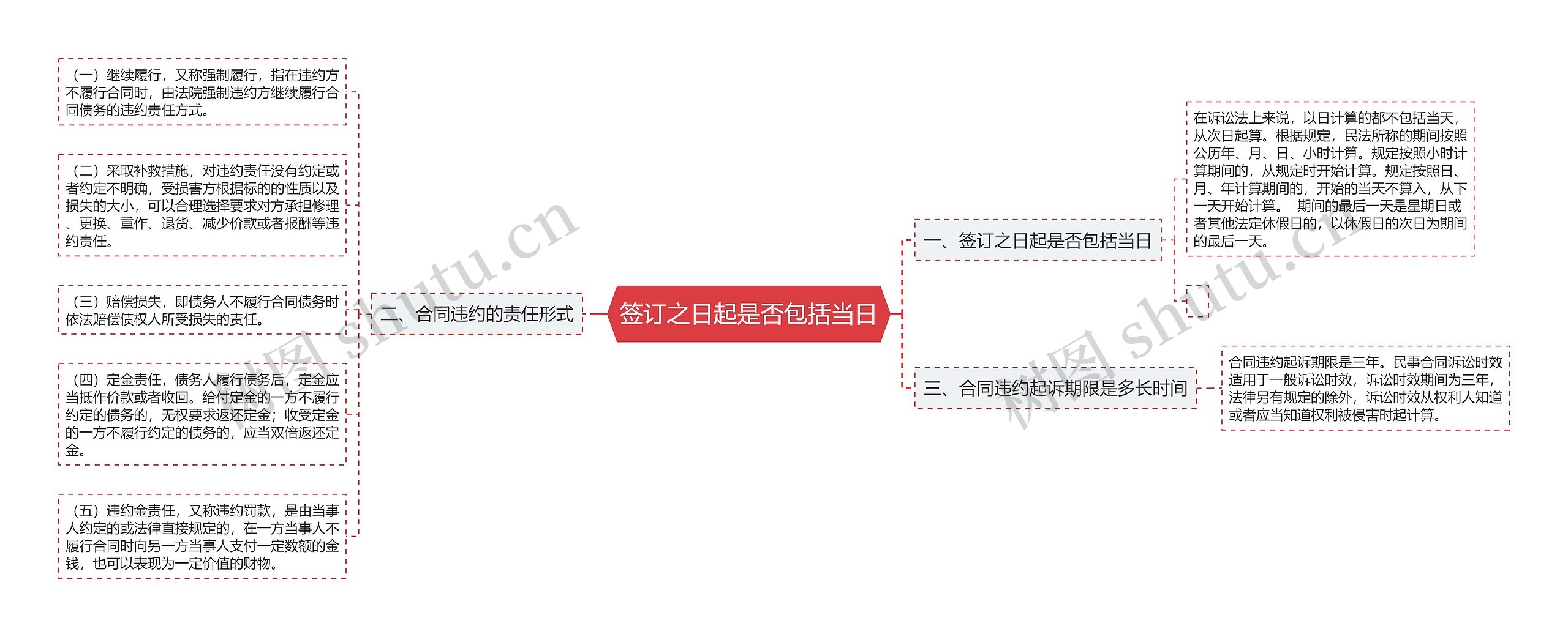 签订之日起是否包括当日