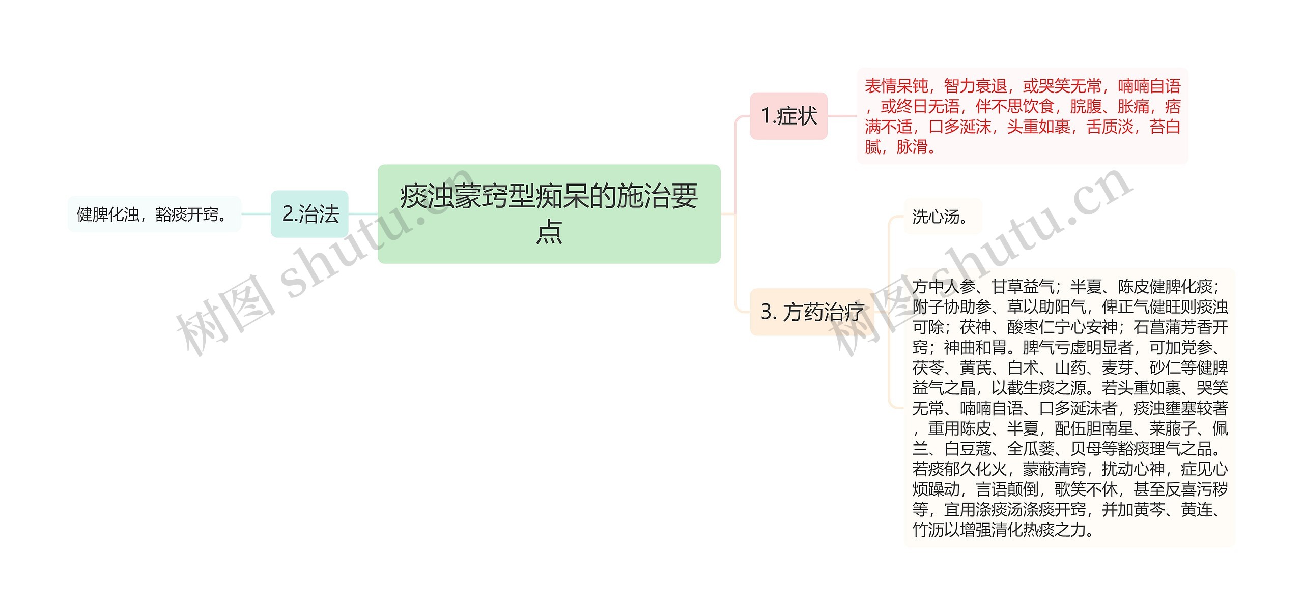 痰浊蒙窍型痴呆的施治要点思维导图