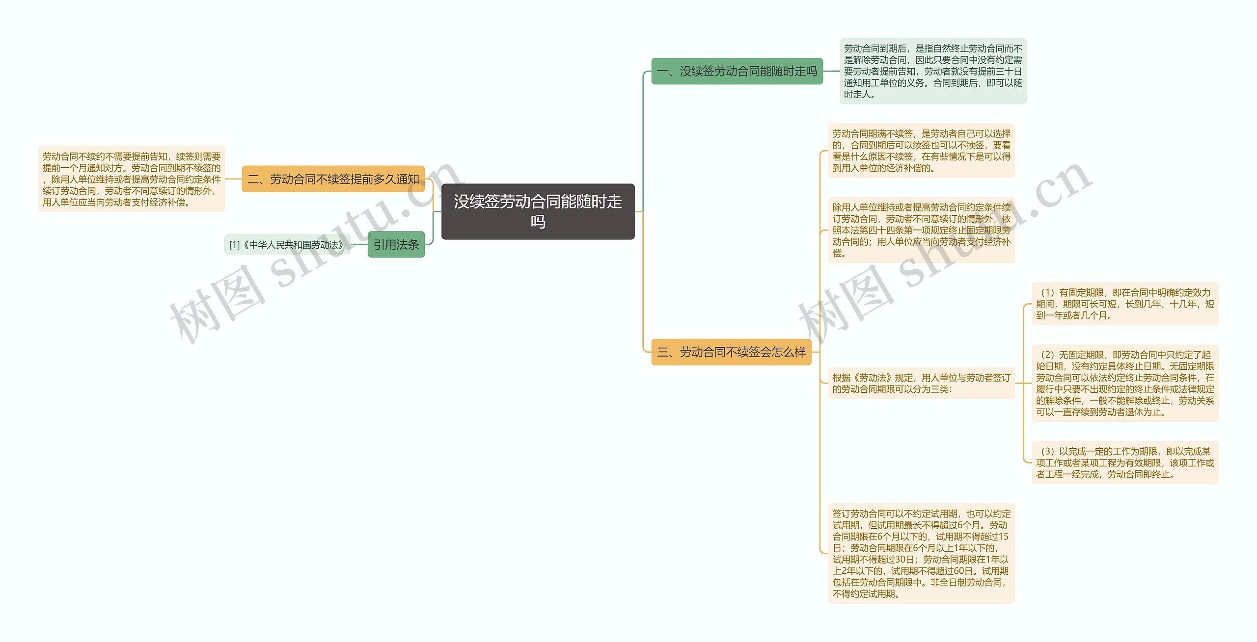 没续签劳动合同能随时走吗思维导图