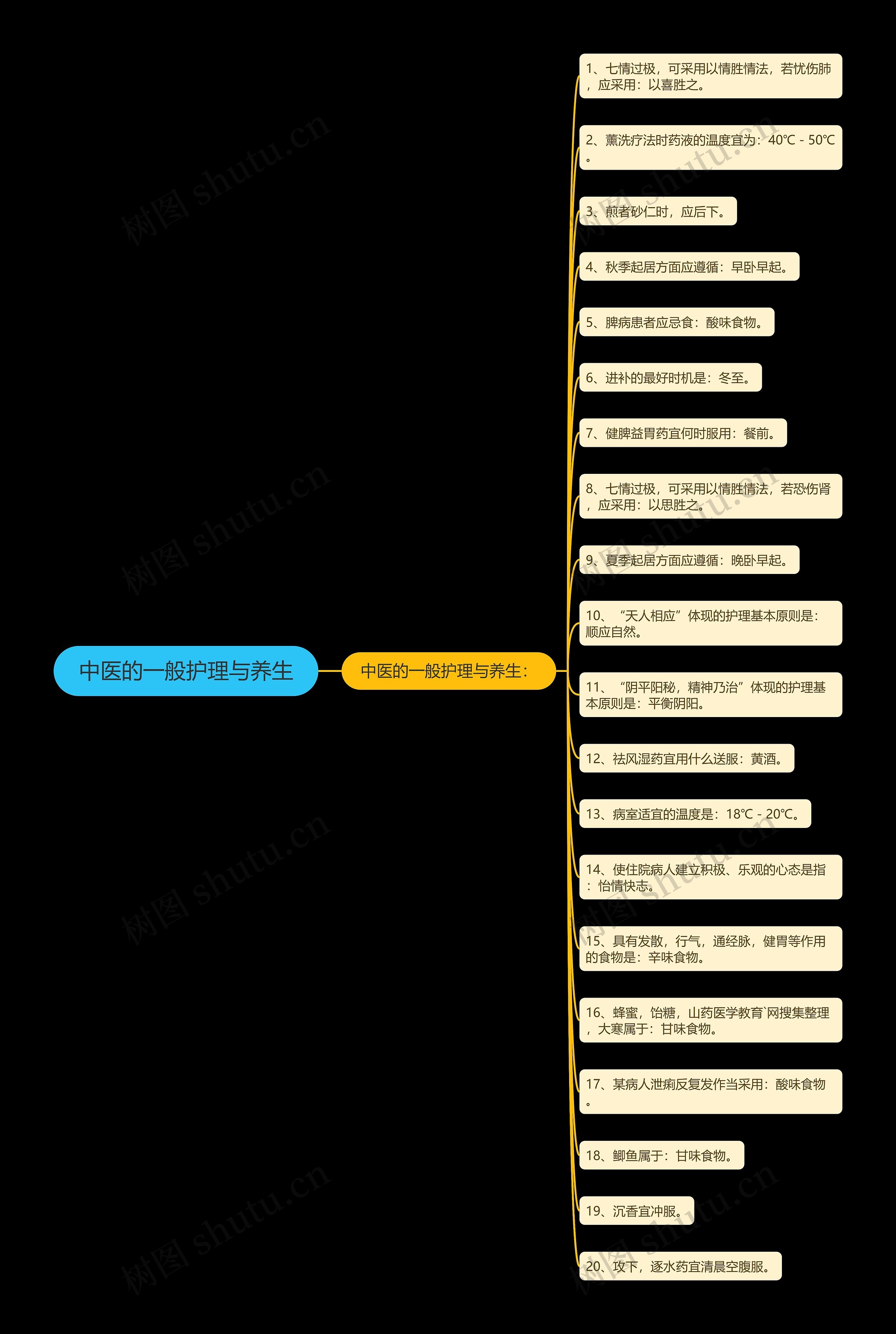 中医的一般护理与养生思维导图