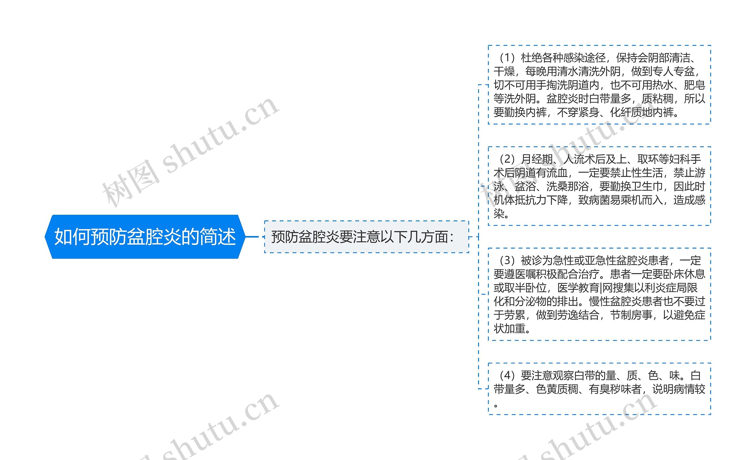 如何预防盆腔炎的简述思维导图