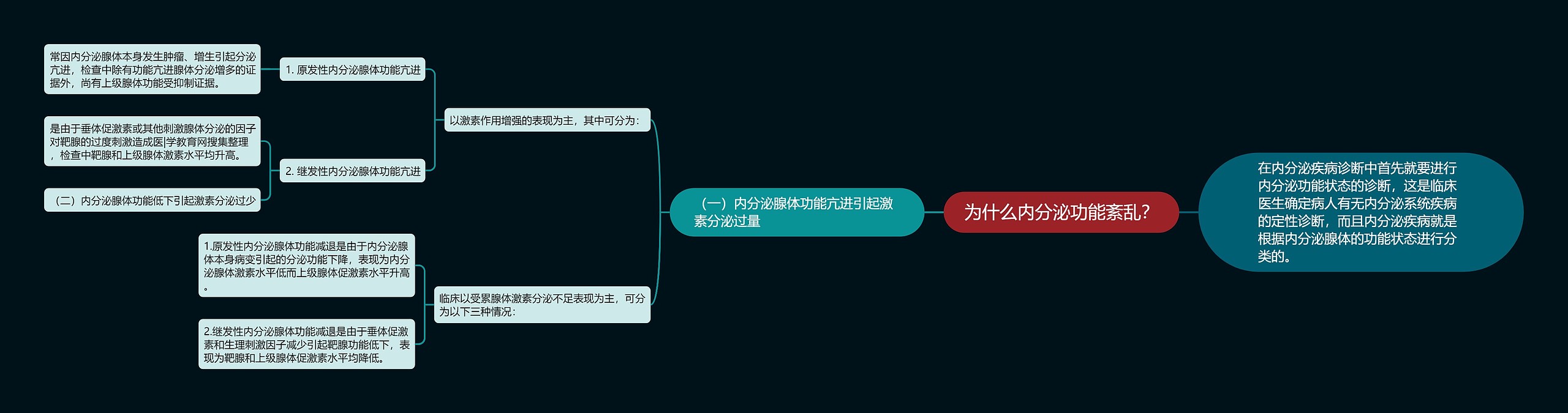 为什么内分泌功能紊乱？思维导图