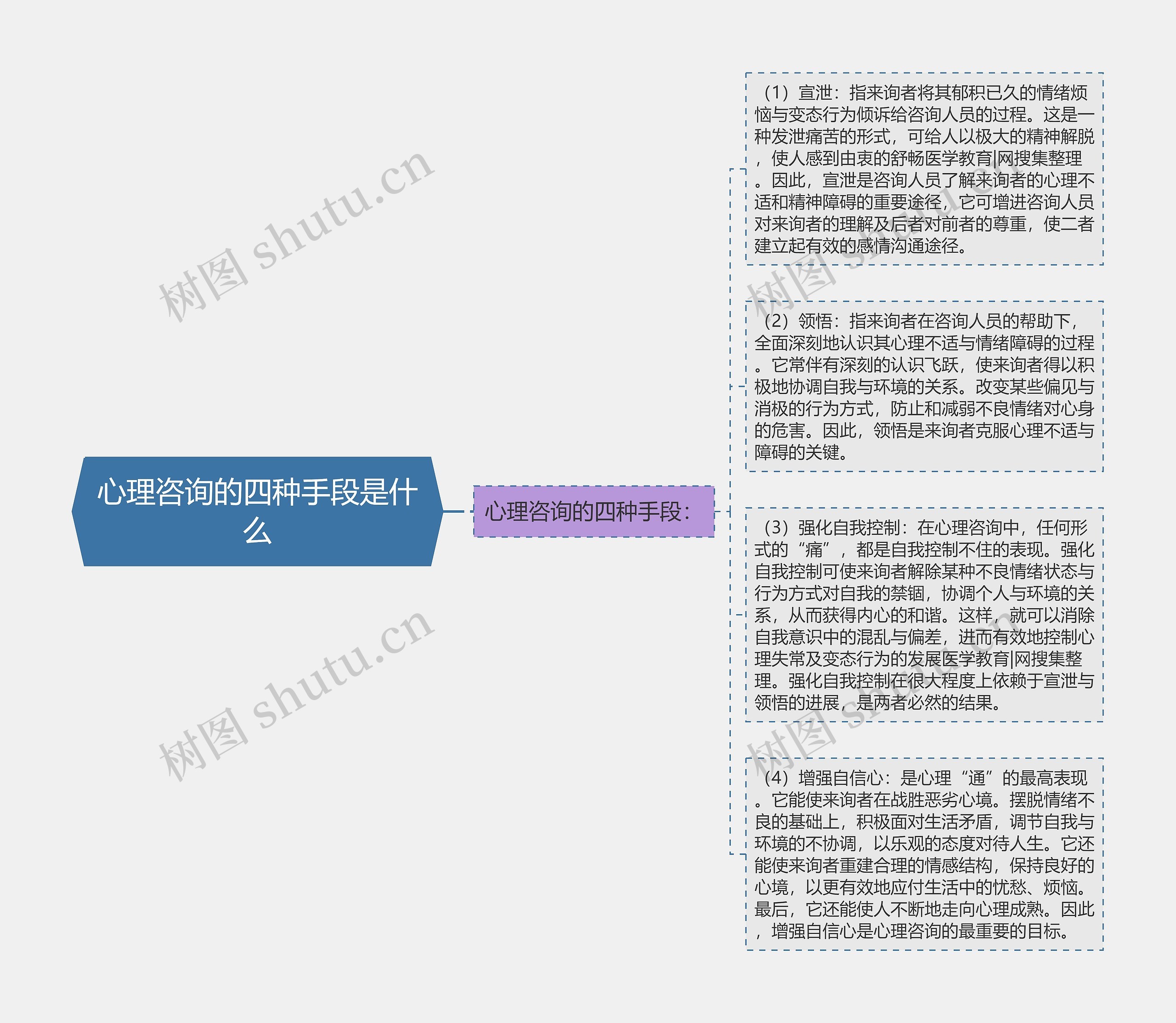 心理咨询的四种手段是什么